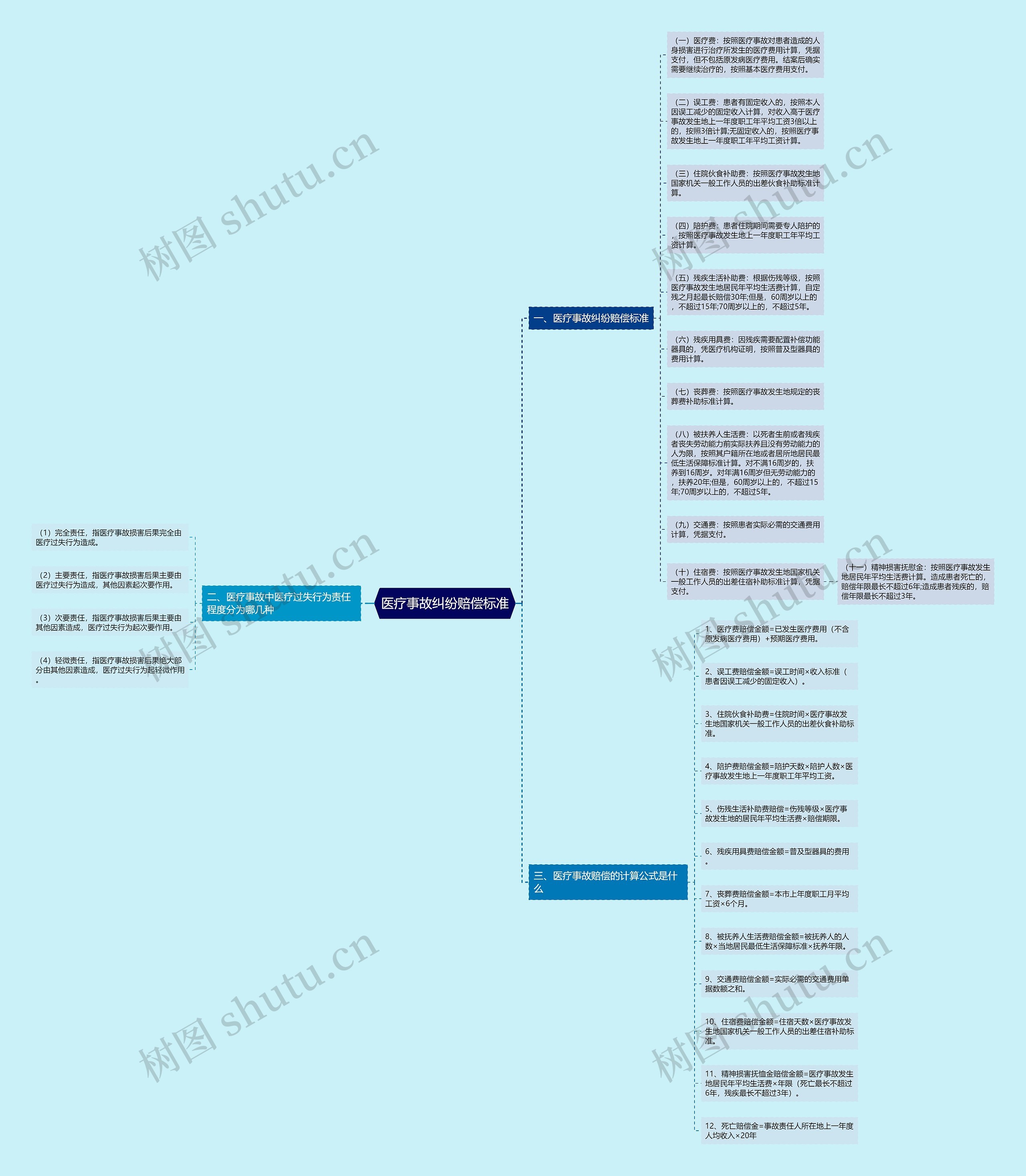 医疗事故纠纷赔偿标准思维导图
