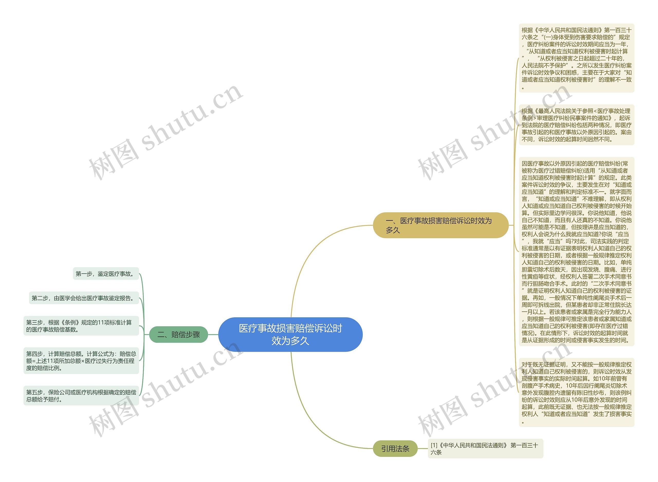 医疗事故损害赔偿诉讼时效为多久思维导图