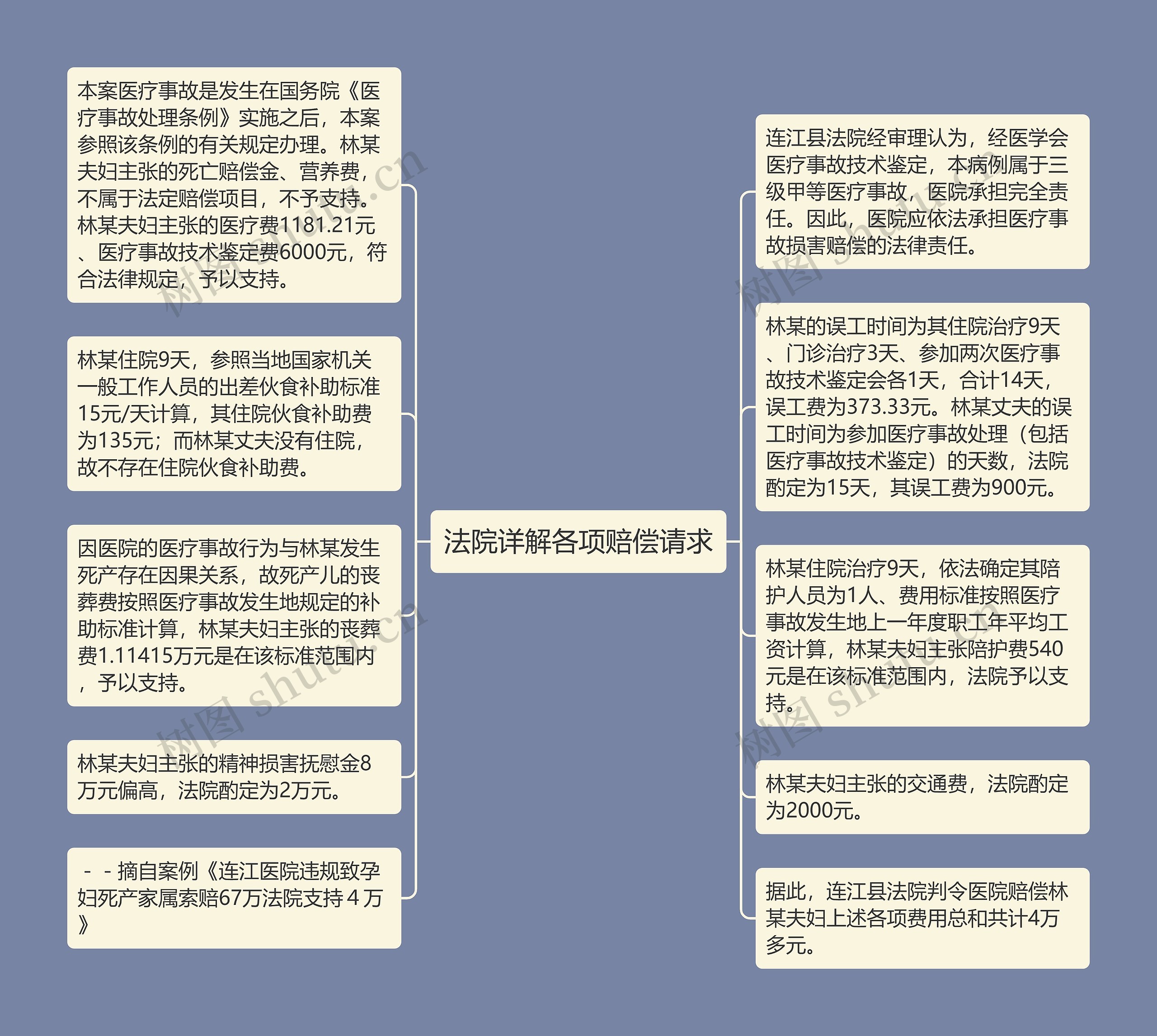 法院详解各项赔偿请求思维导图