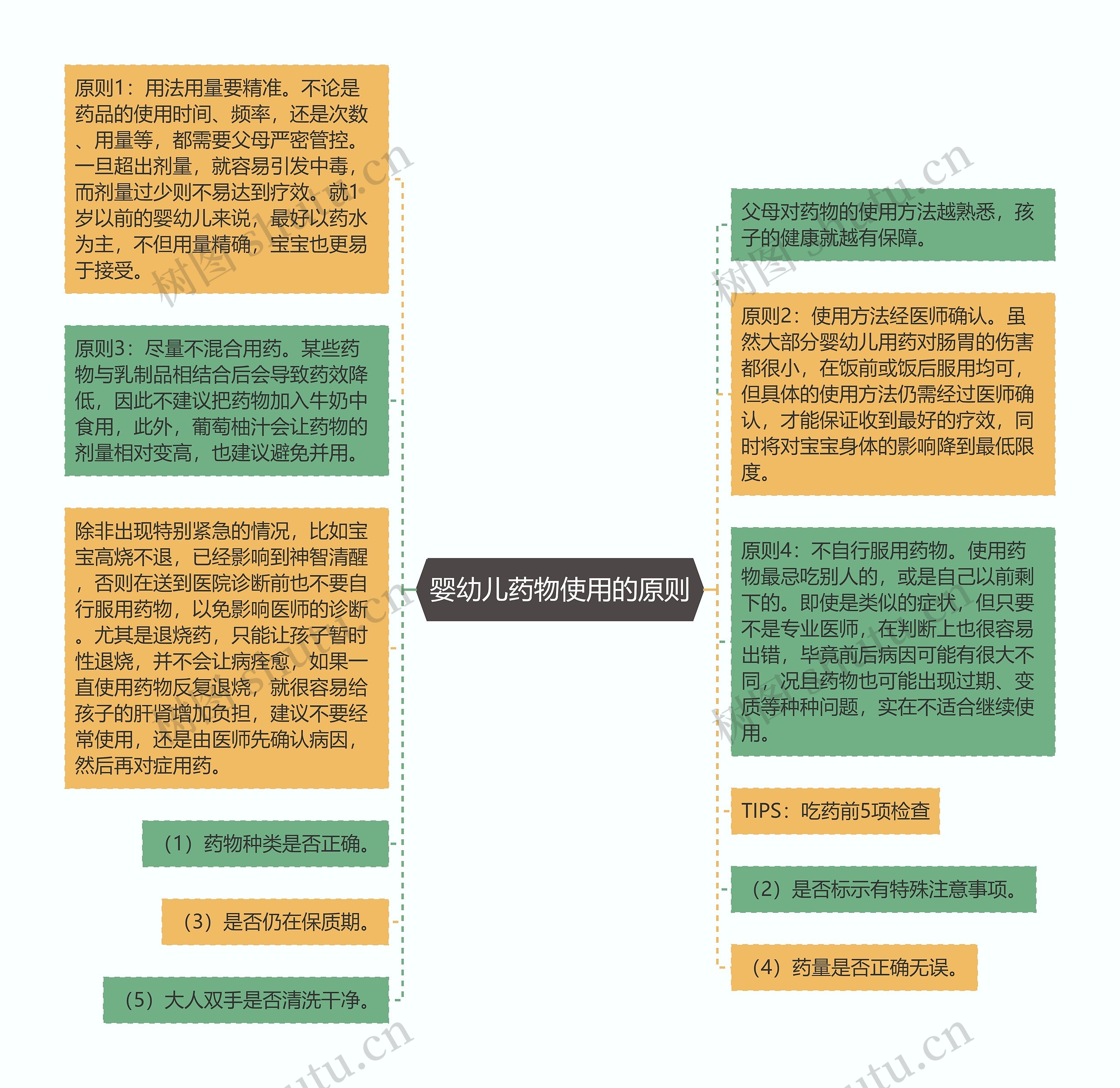 婴幼儿药物使用的原则思维导图