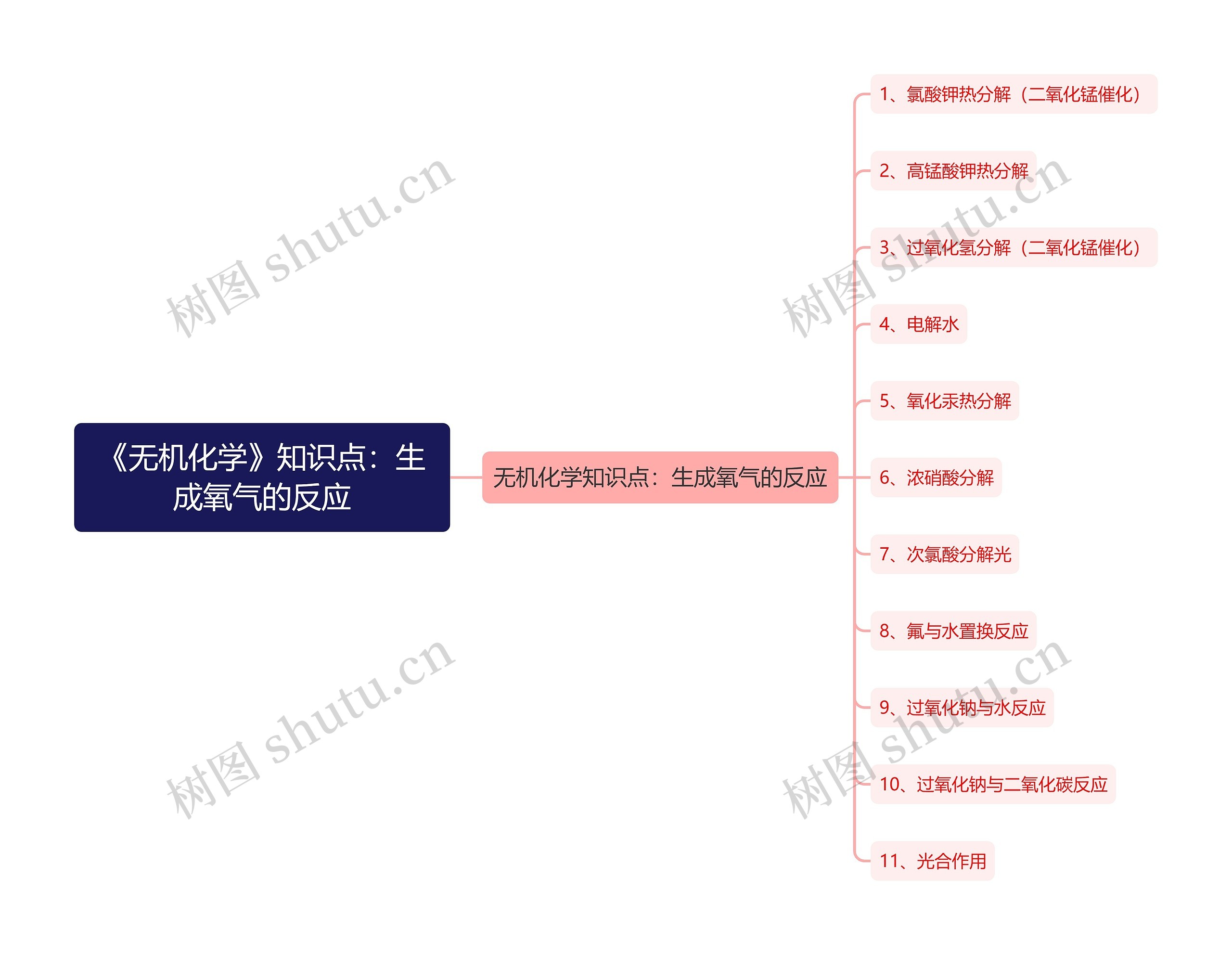 《无机化学》知识点：生成氧气的反应思维导图