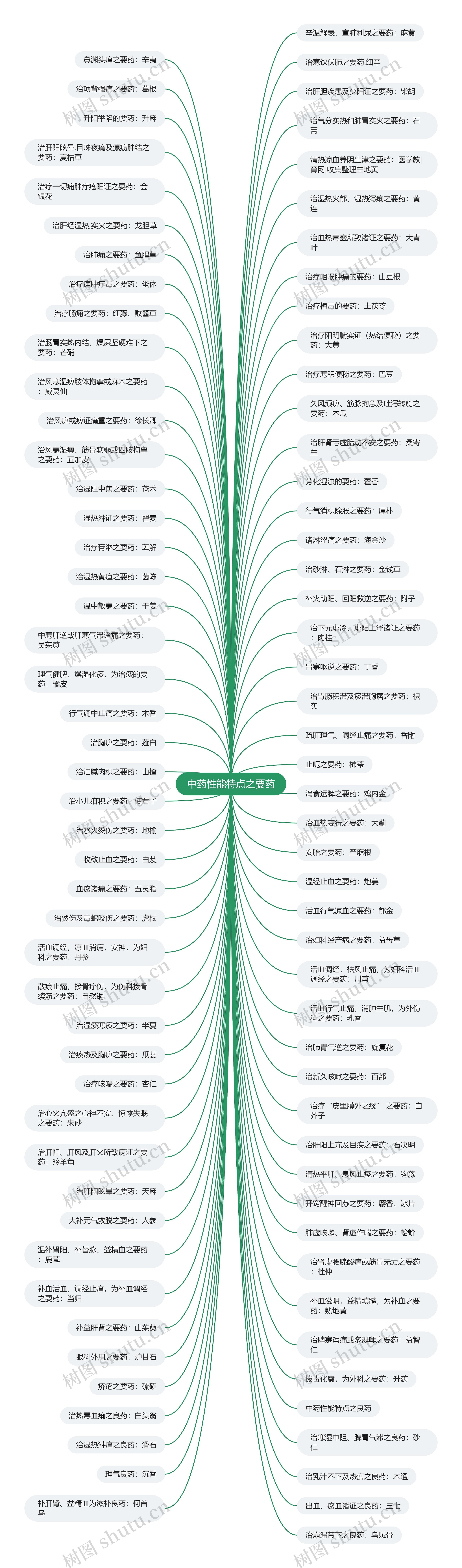 中药性能特点之要药思维导图
