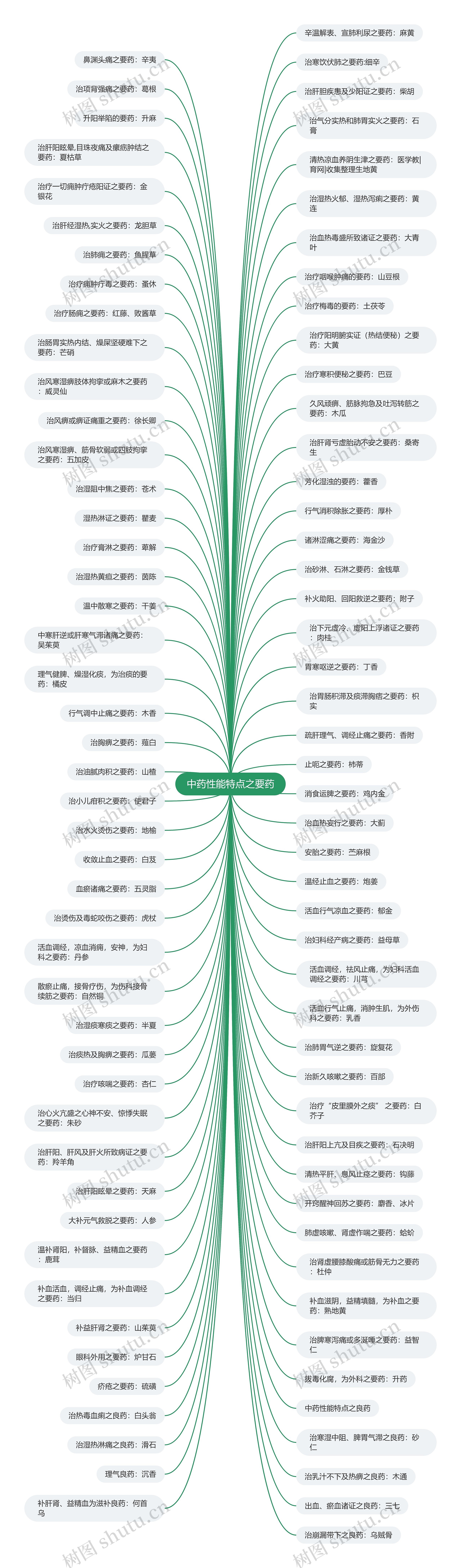 中药性能特点之要药 中药性能特点之要药