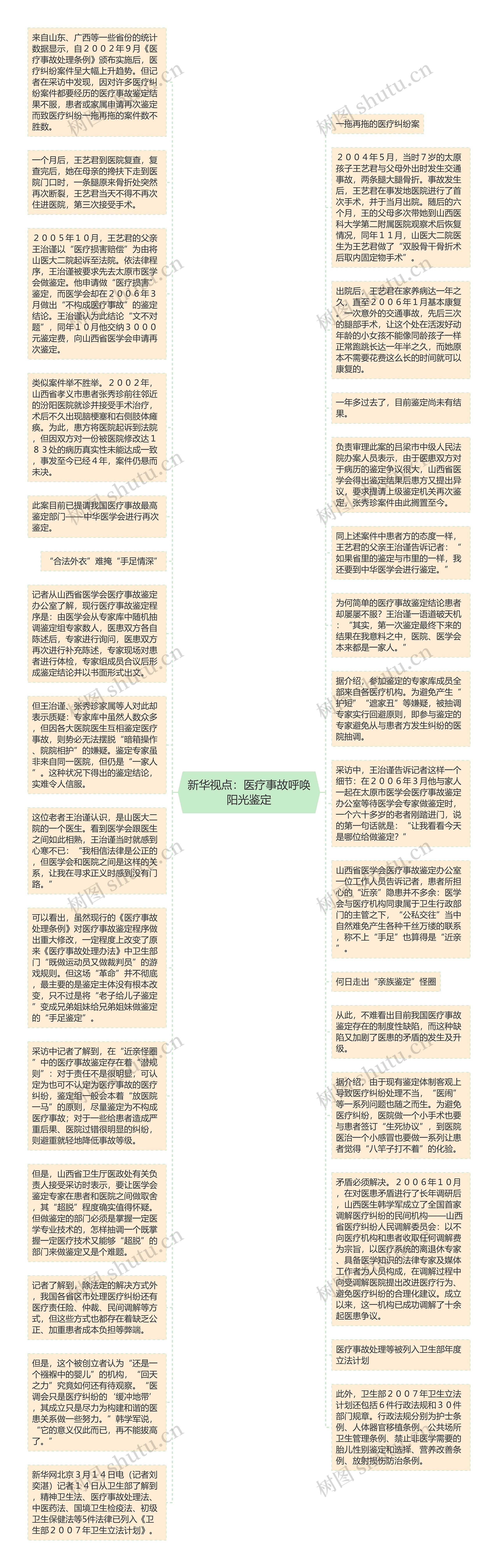 新华视点：医疗事故呼唤阳光鉴定思维导图