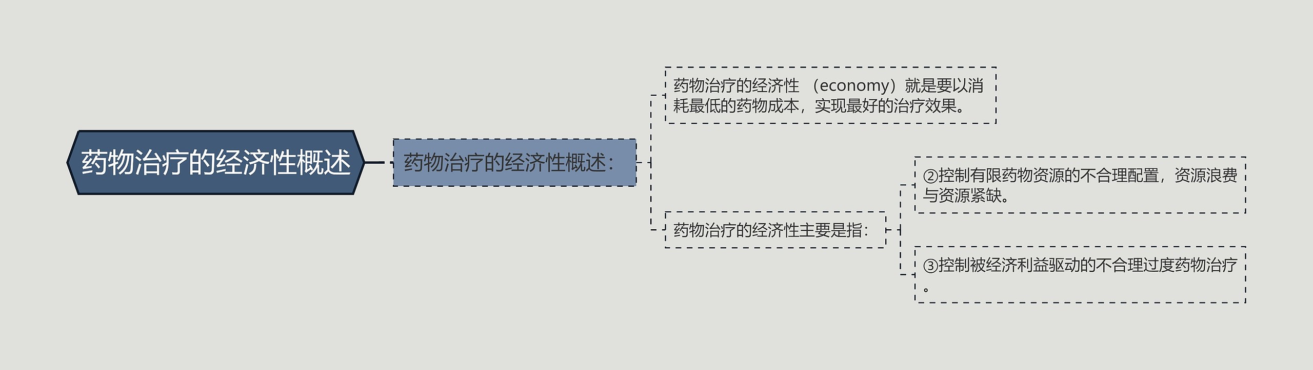 药物治疗的经济性概述思维导图