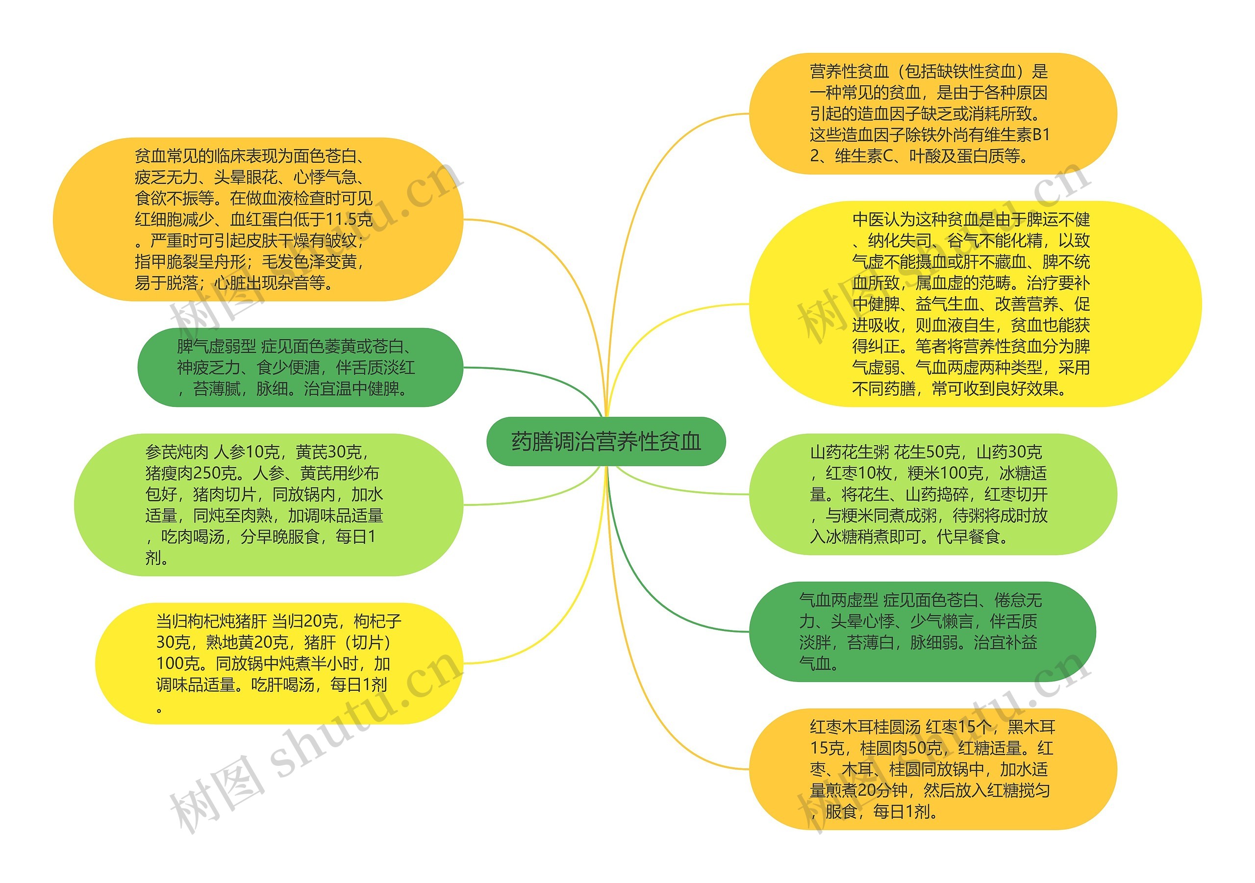 药膳调治营养性贫血思维导图