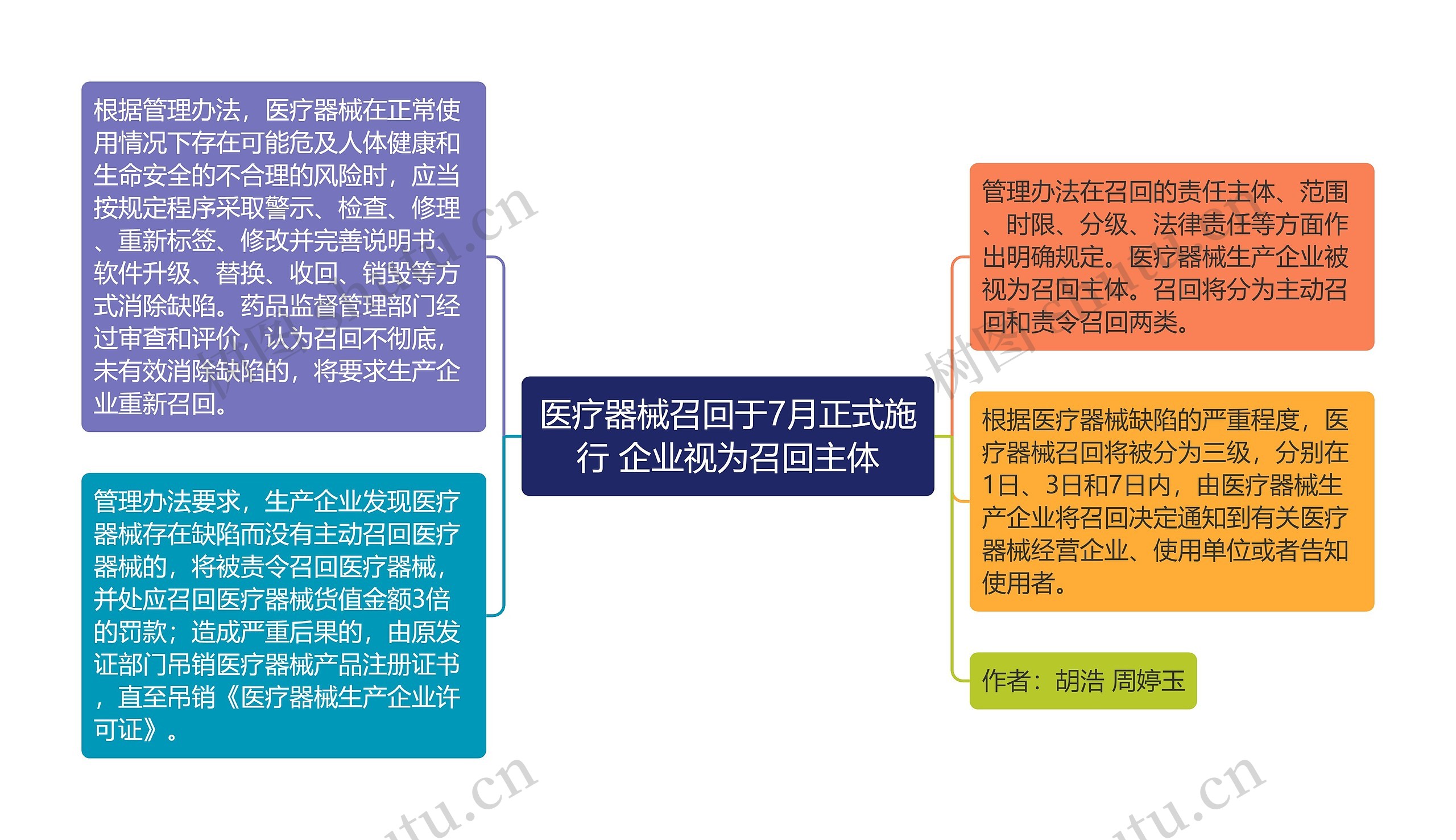 医疗器械召回于7月正式施行 企业视为召回主体思维导图