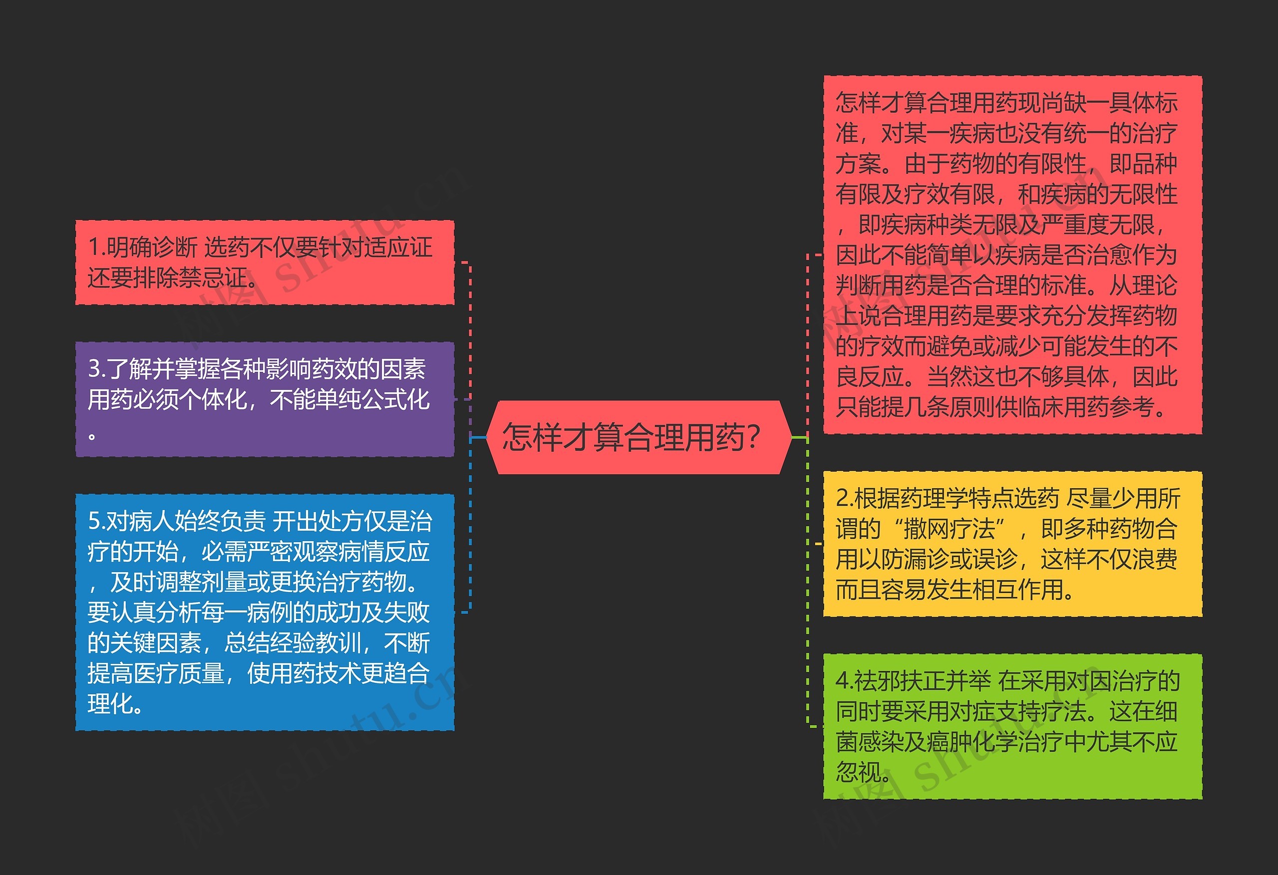 怎样才算合理用药？思维导图