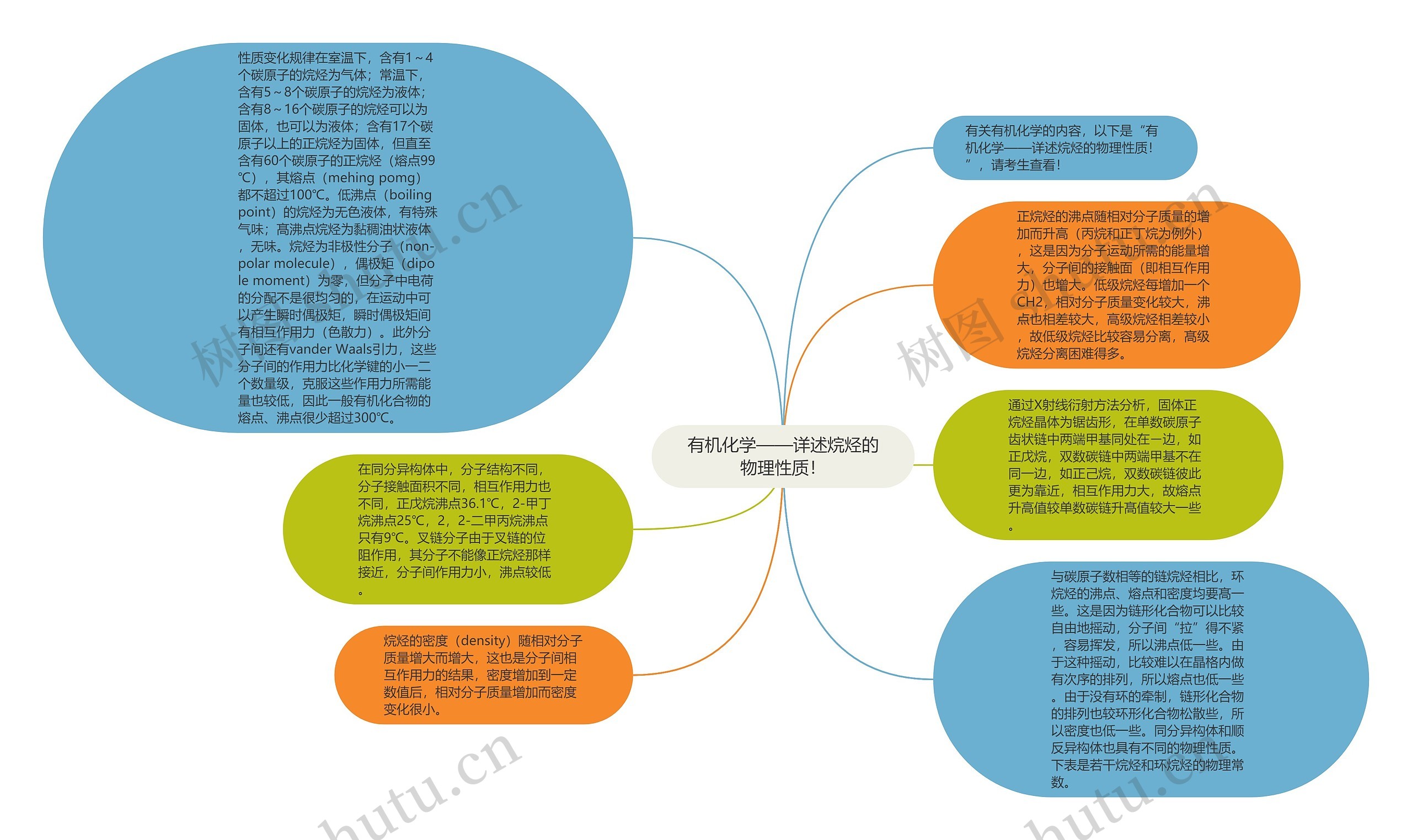 有机化学——详述烷烃的物理性质！思维导图