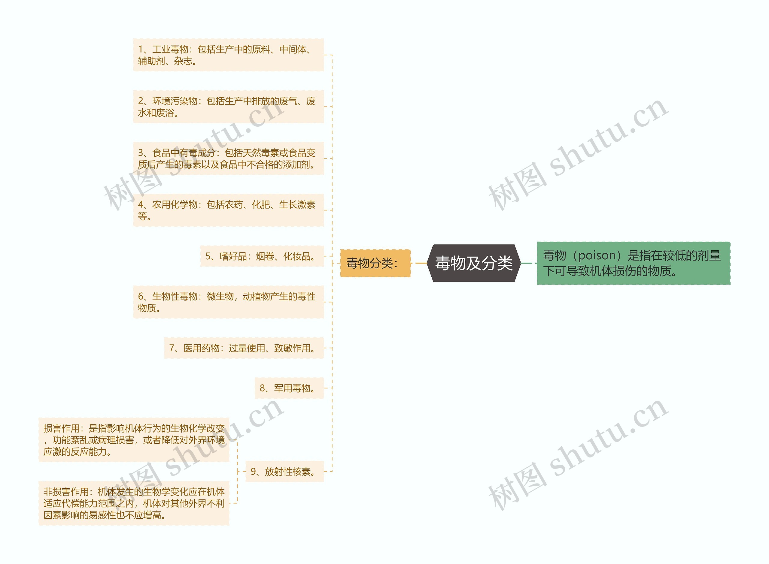 毒物及分类思维导图