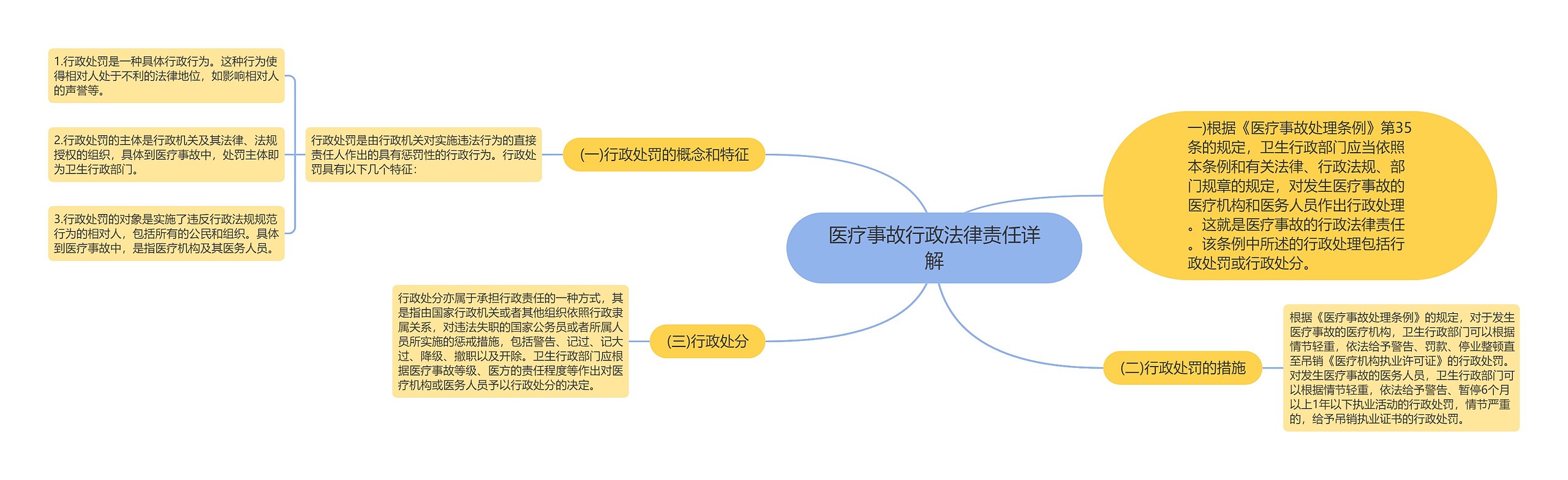 医疗事故行政法律责任详解