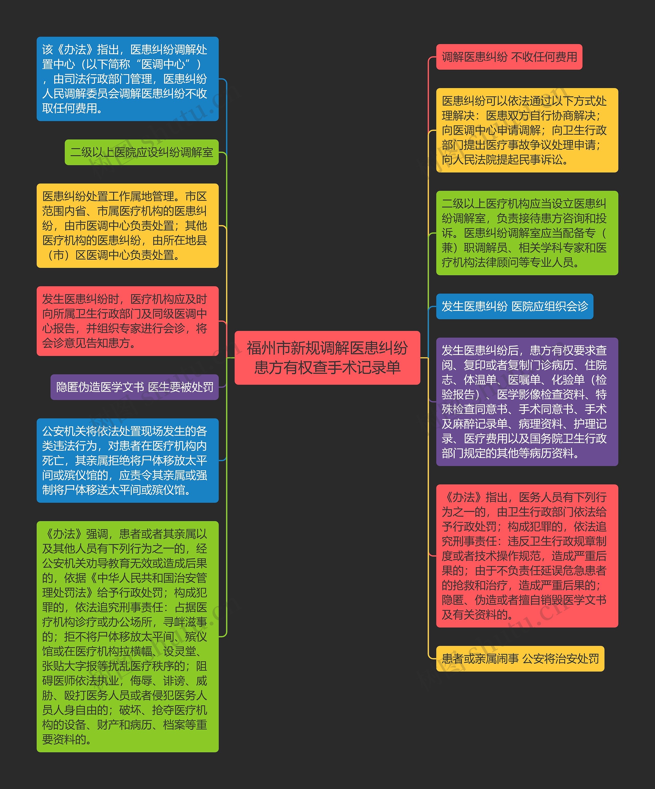 福州市新规调解医患纠纷患方有权查手术记录单思维导图