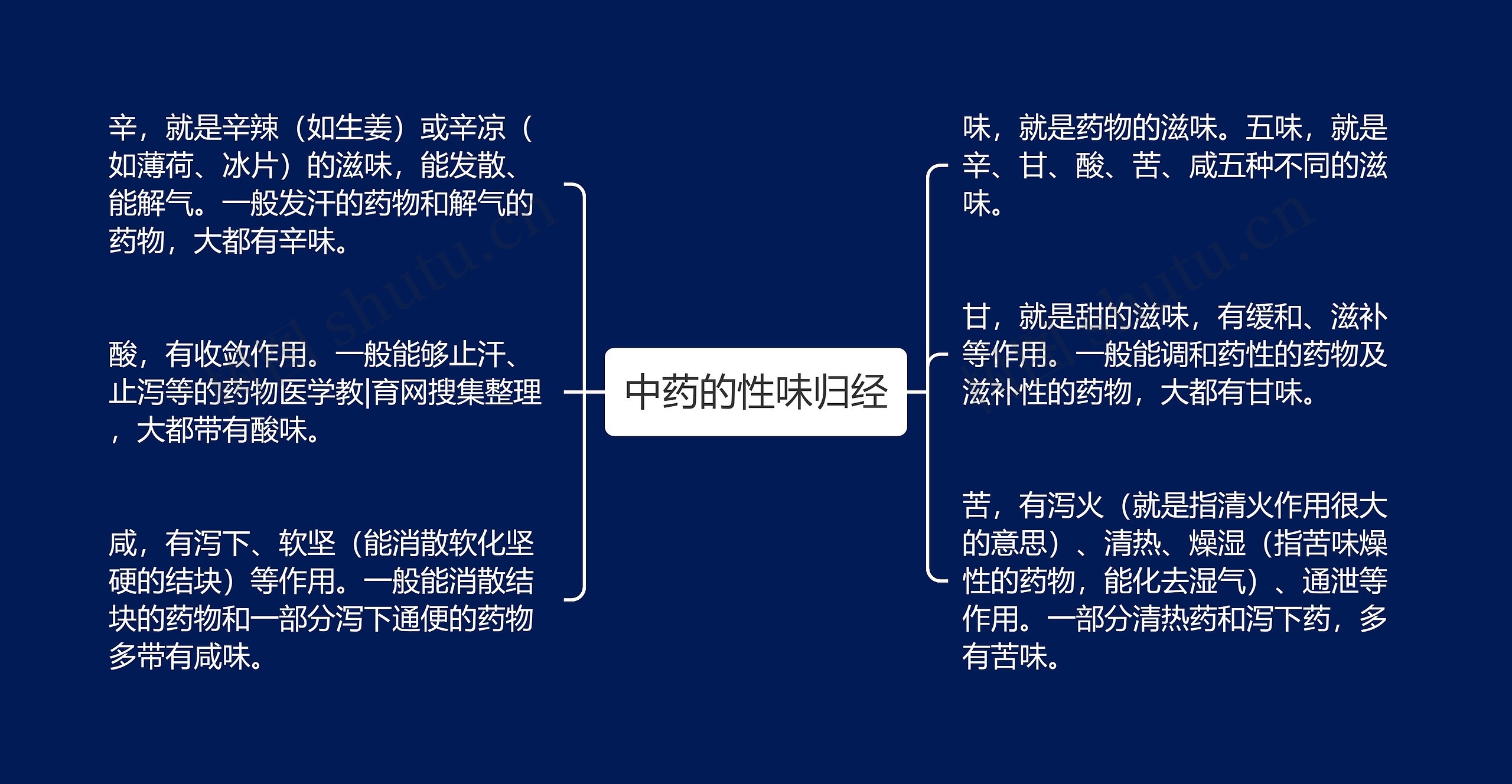 中药的性味归经