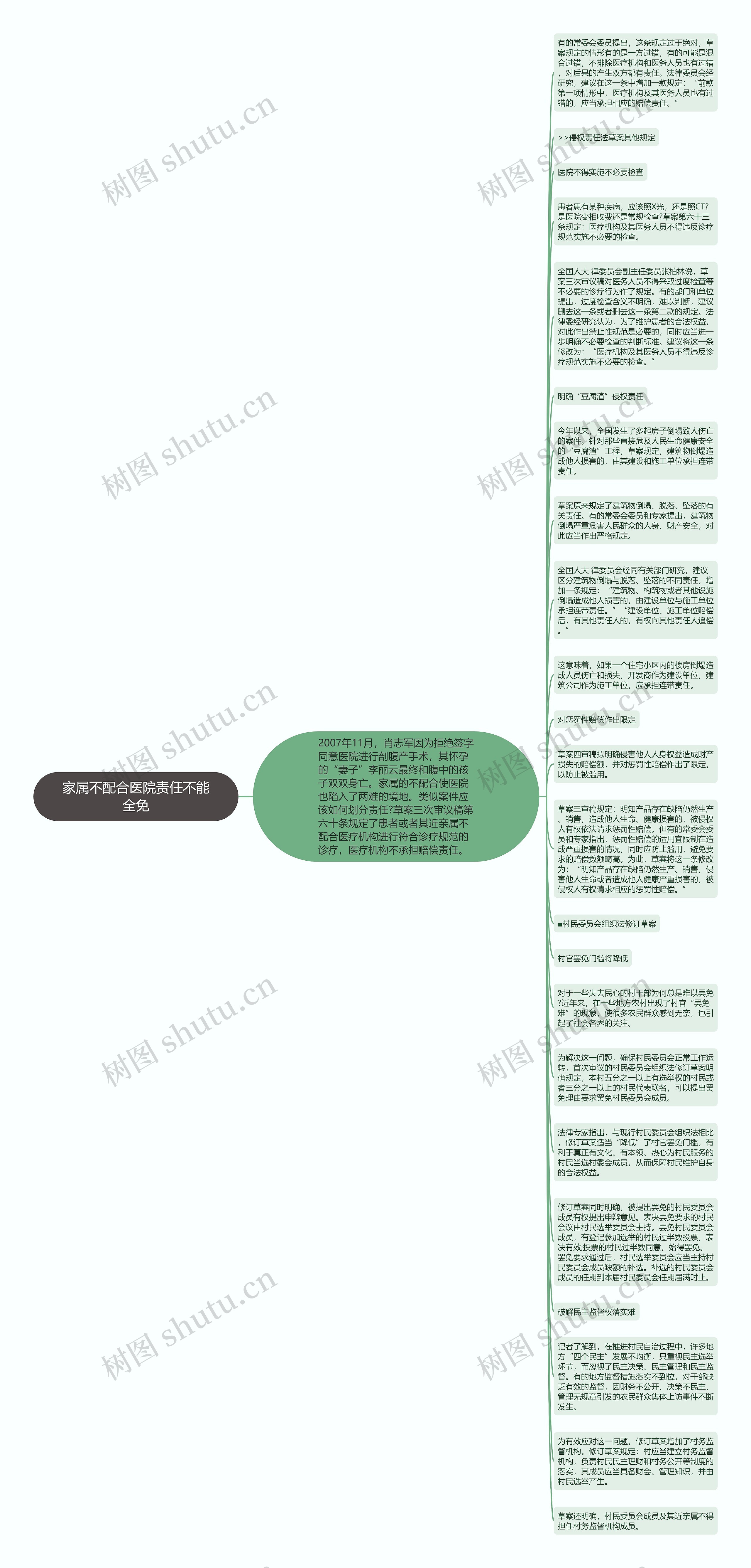 家属不配合医院责任不能全免思维导图