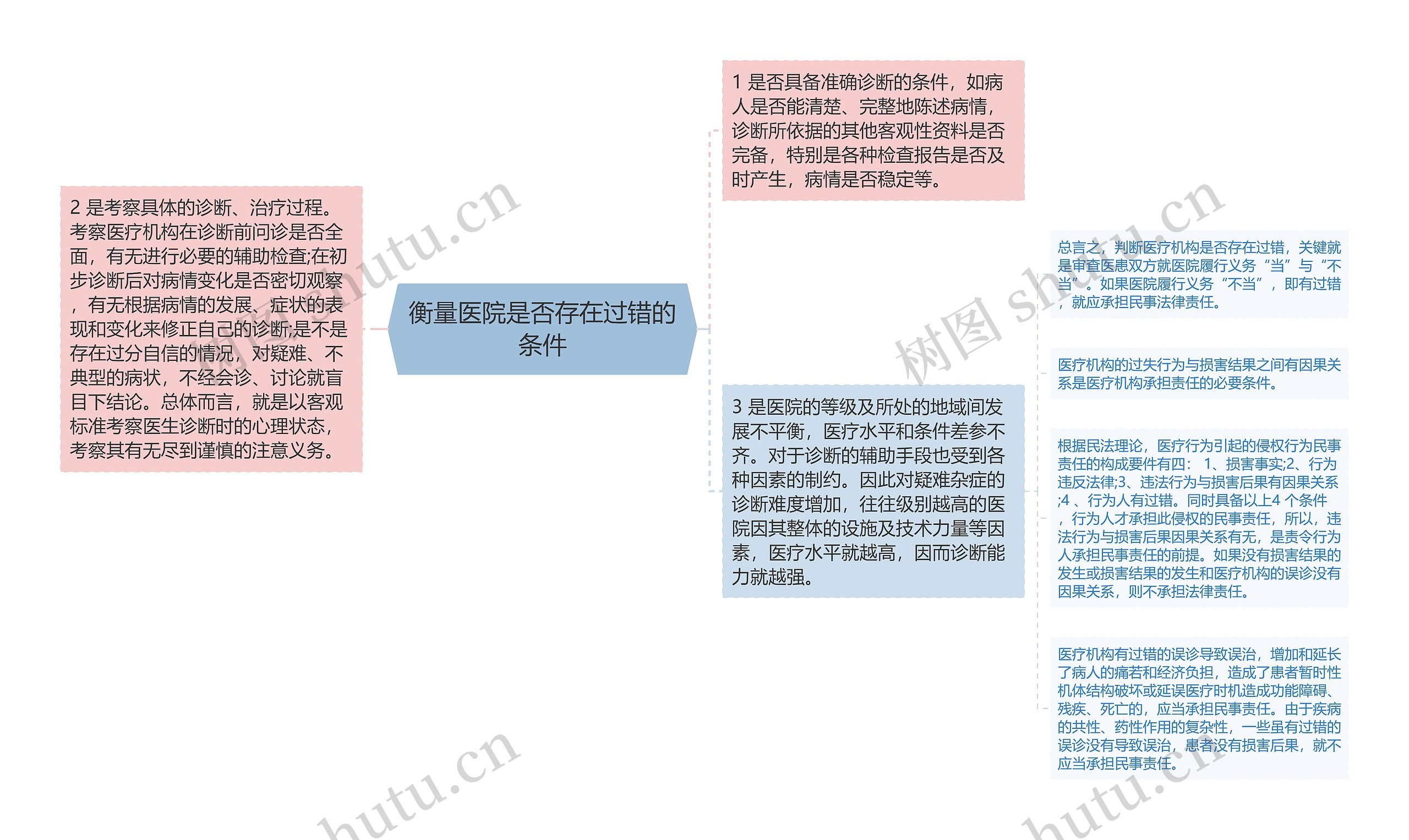 衡量医院是否存在过错的条件