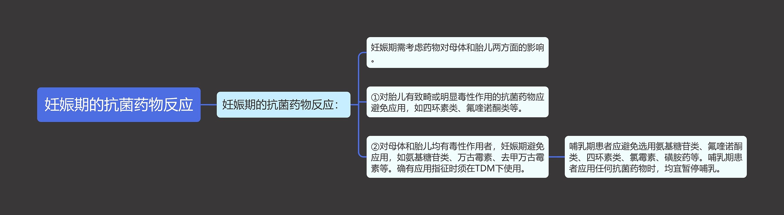 妊娠期的抗菌药物反应思维导图