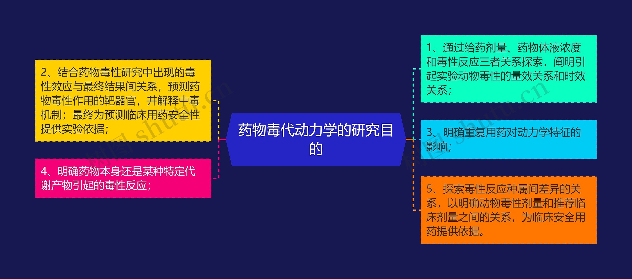 药物毒代动力学的研究目的思维导图