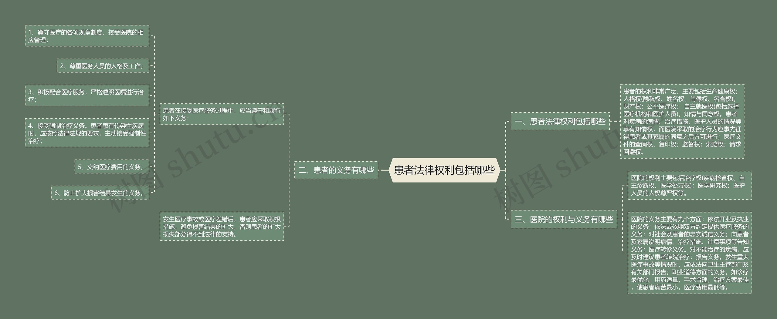 患者法律权利包括哪些思维导图