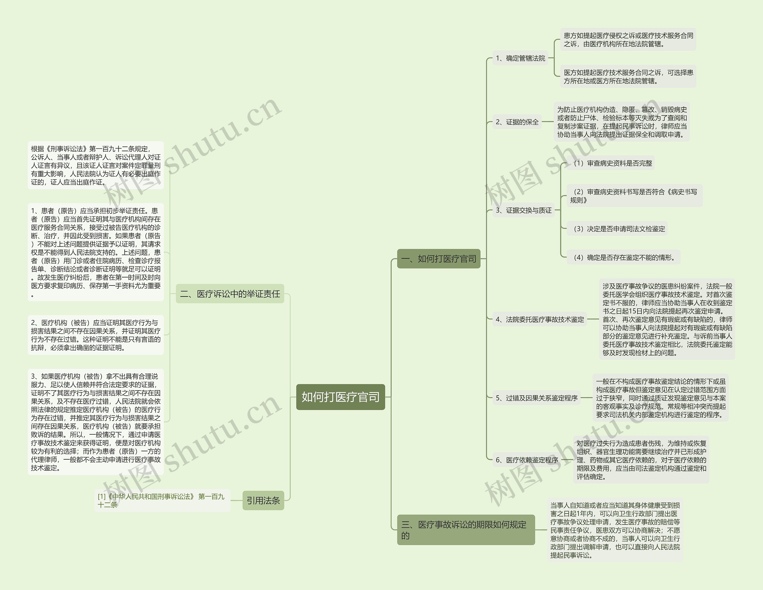 如何打医疗官司思维导图