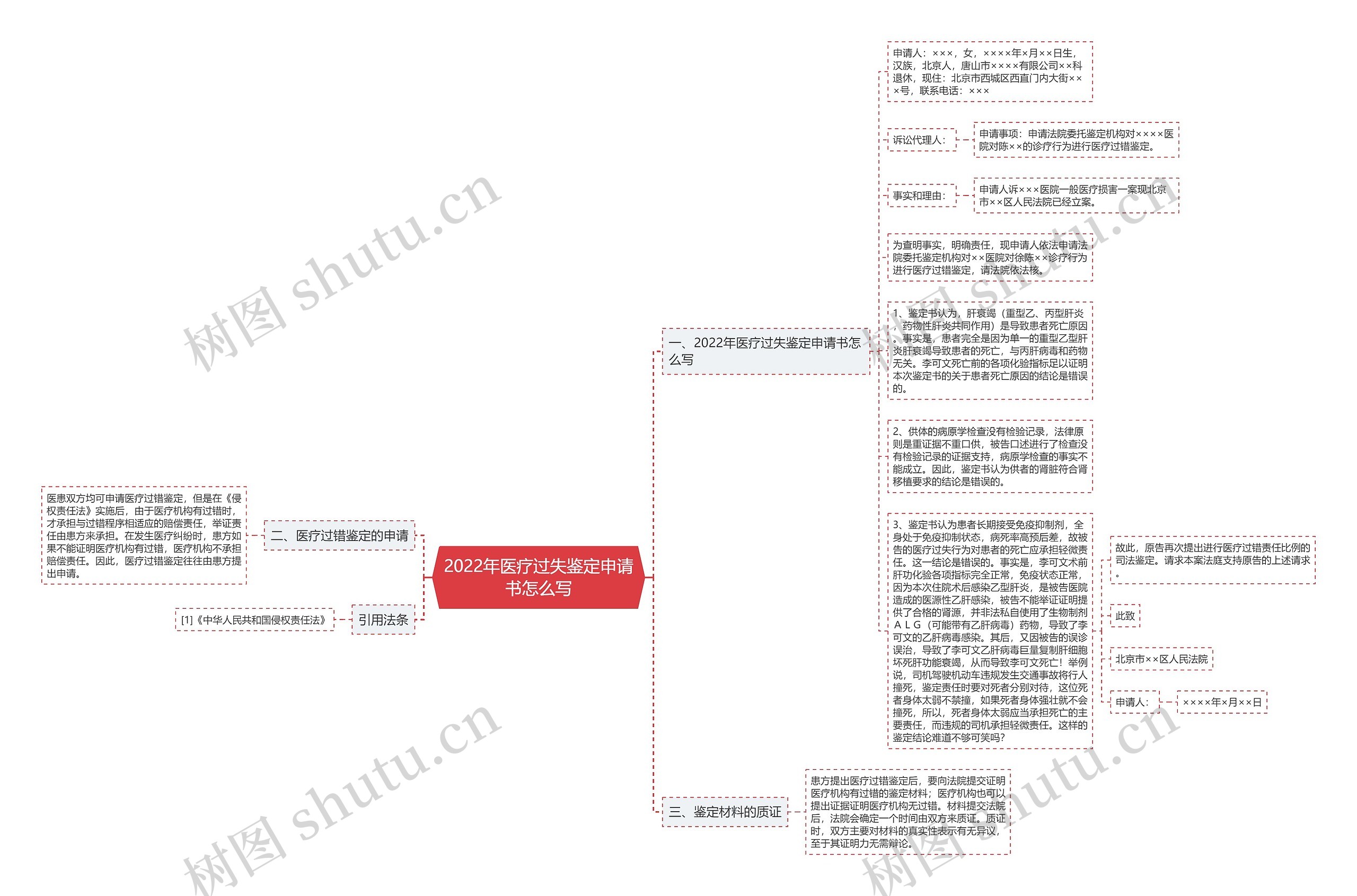 2022年医疗过失鉴定申请书怎么写思维导图