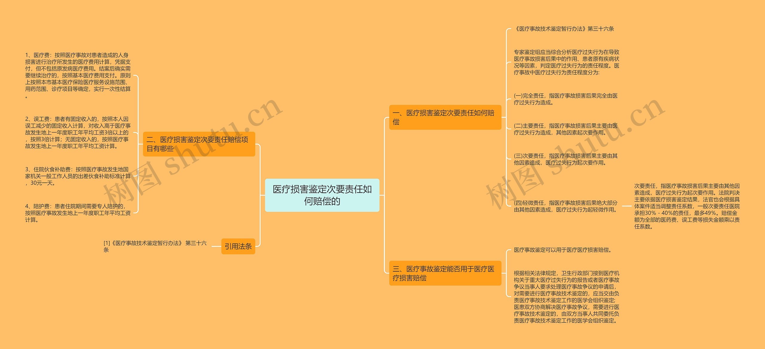 医疗损害鉴定次要责任如何赔偿的思维导图