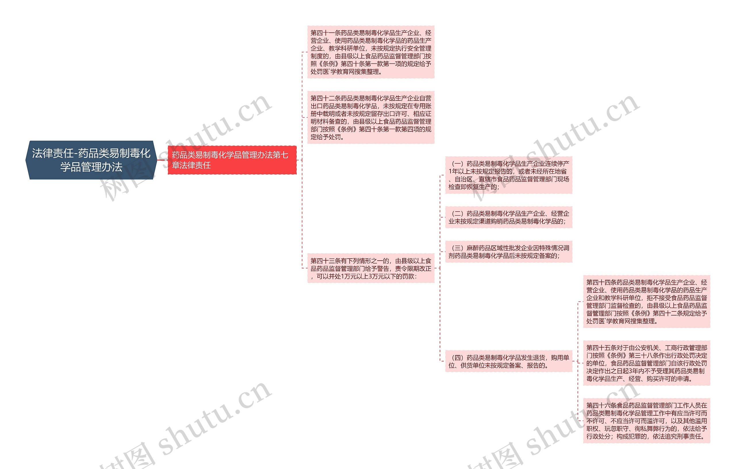 法律责任-药品类易制毒化学品管理办法