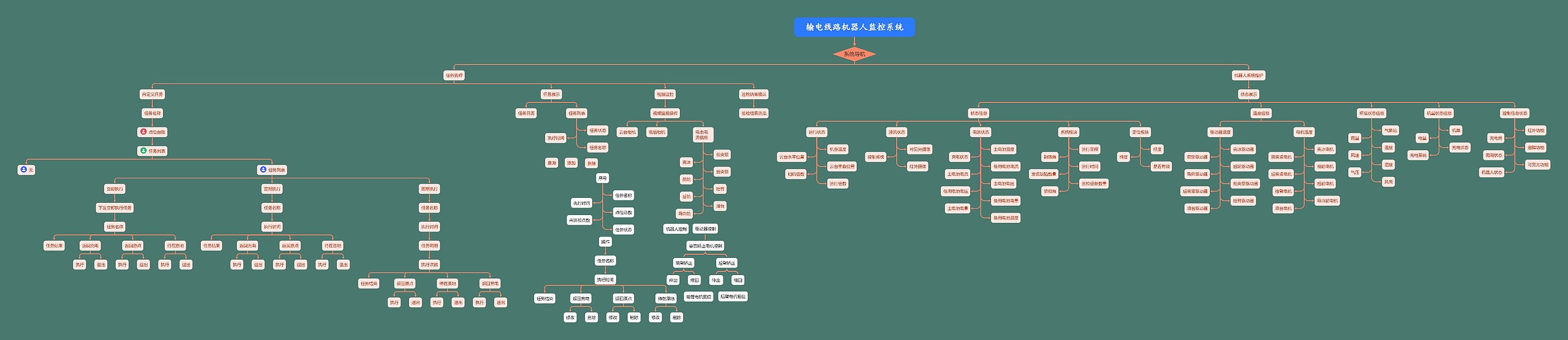 输电线路机器人监控系统思维导图