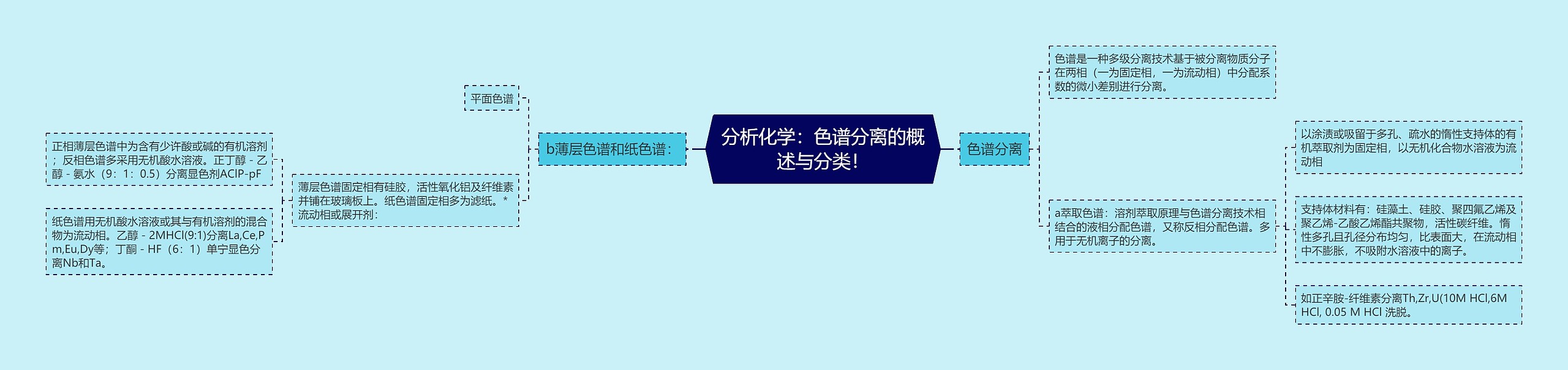 分析化学:色谱分离的概述与分类! 分析化学:色谱分离的概述与分类!