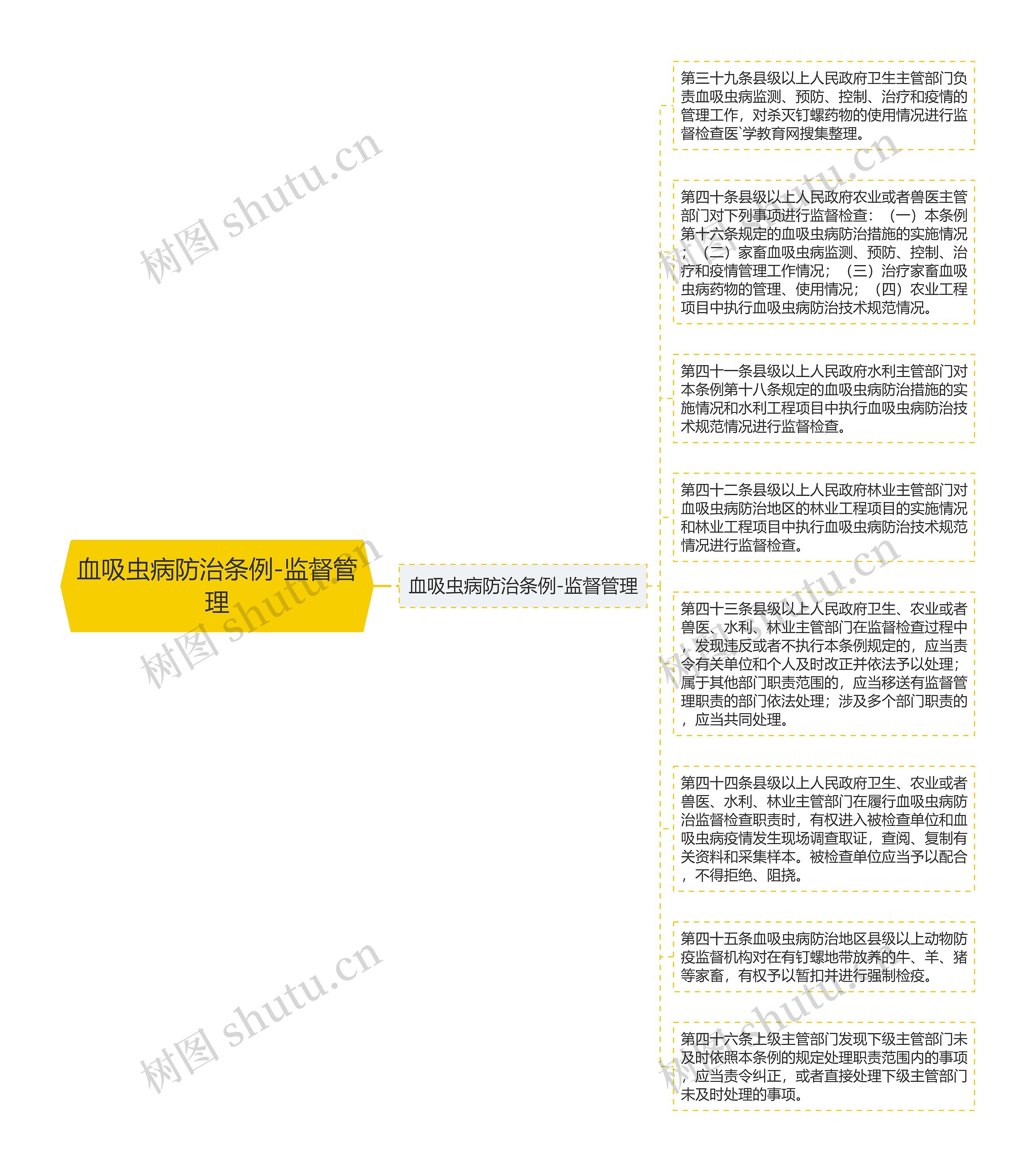 血吸虫病防治条例-监督管理