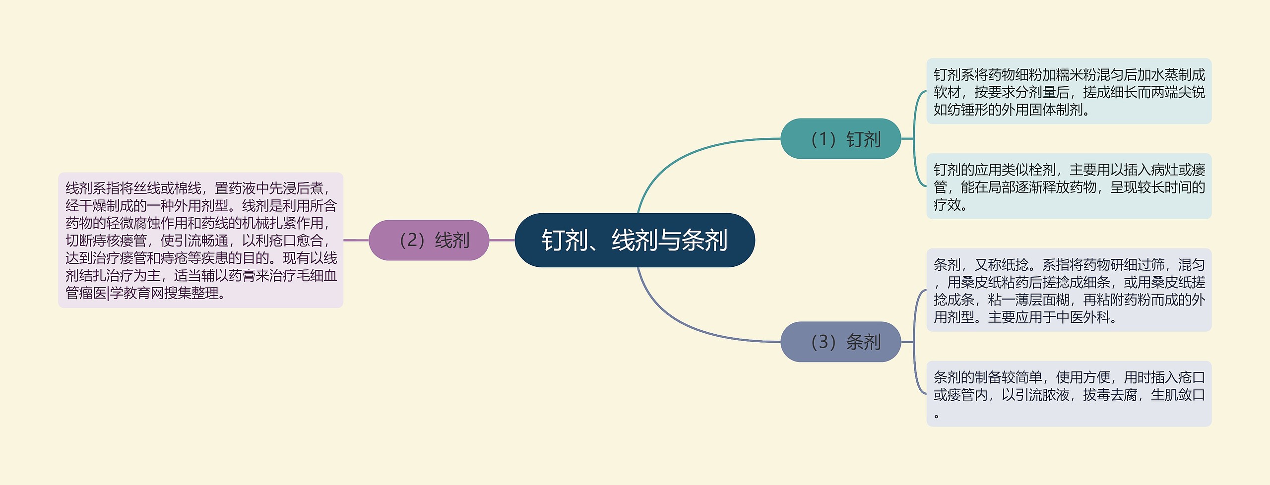 钉剂、线剂与条剂思维导图