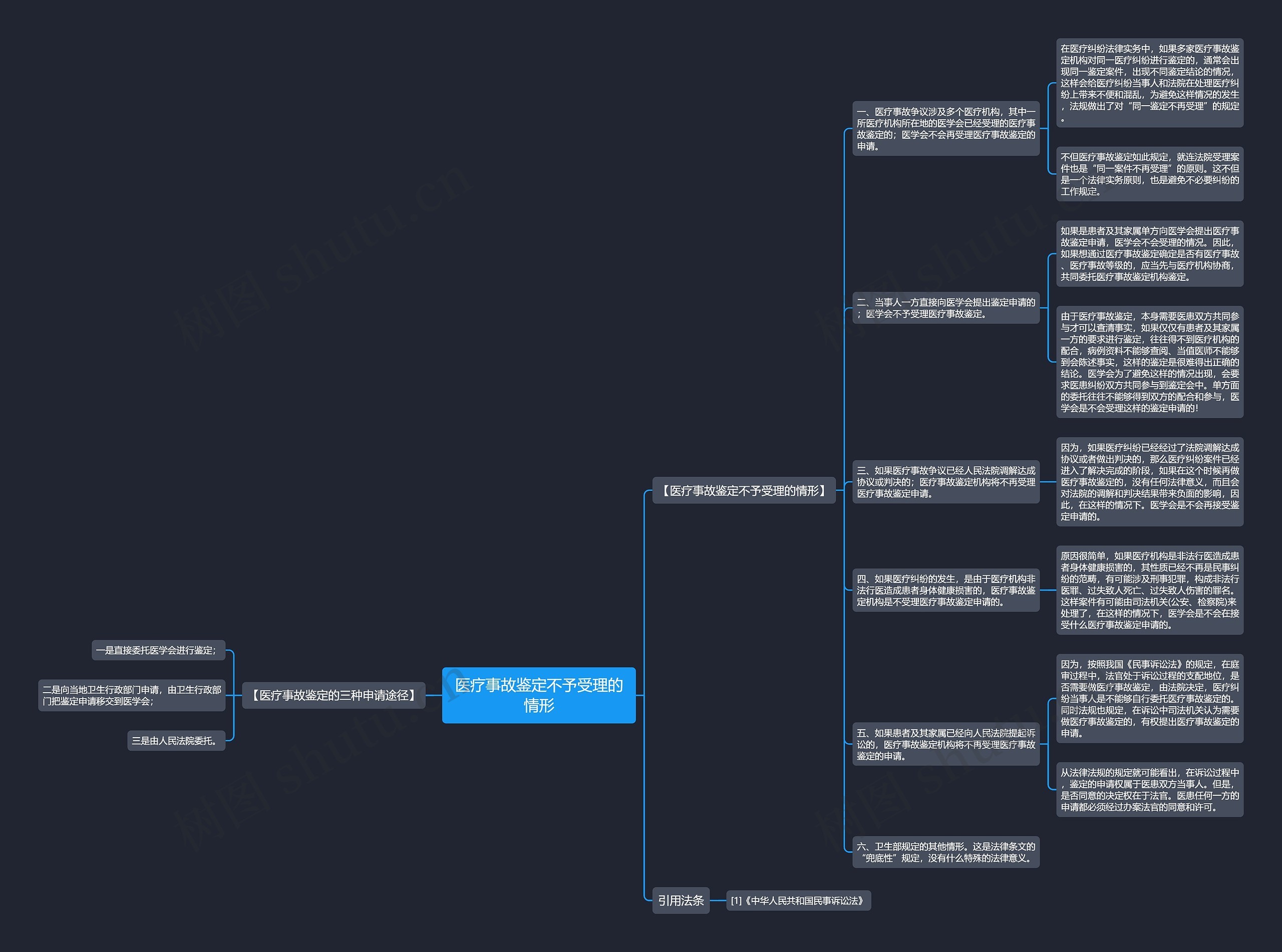 医疗事故鉴定不予受理的情形思维导图