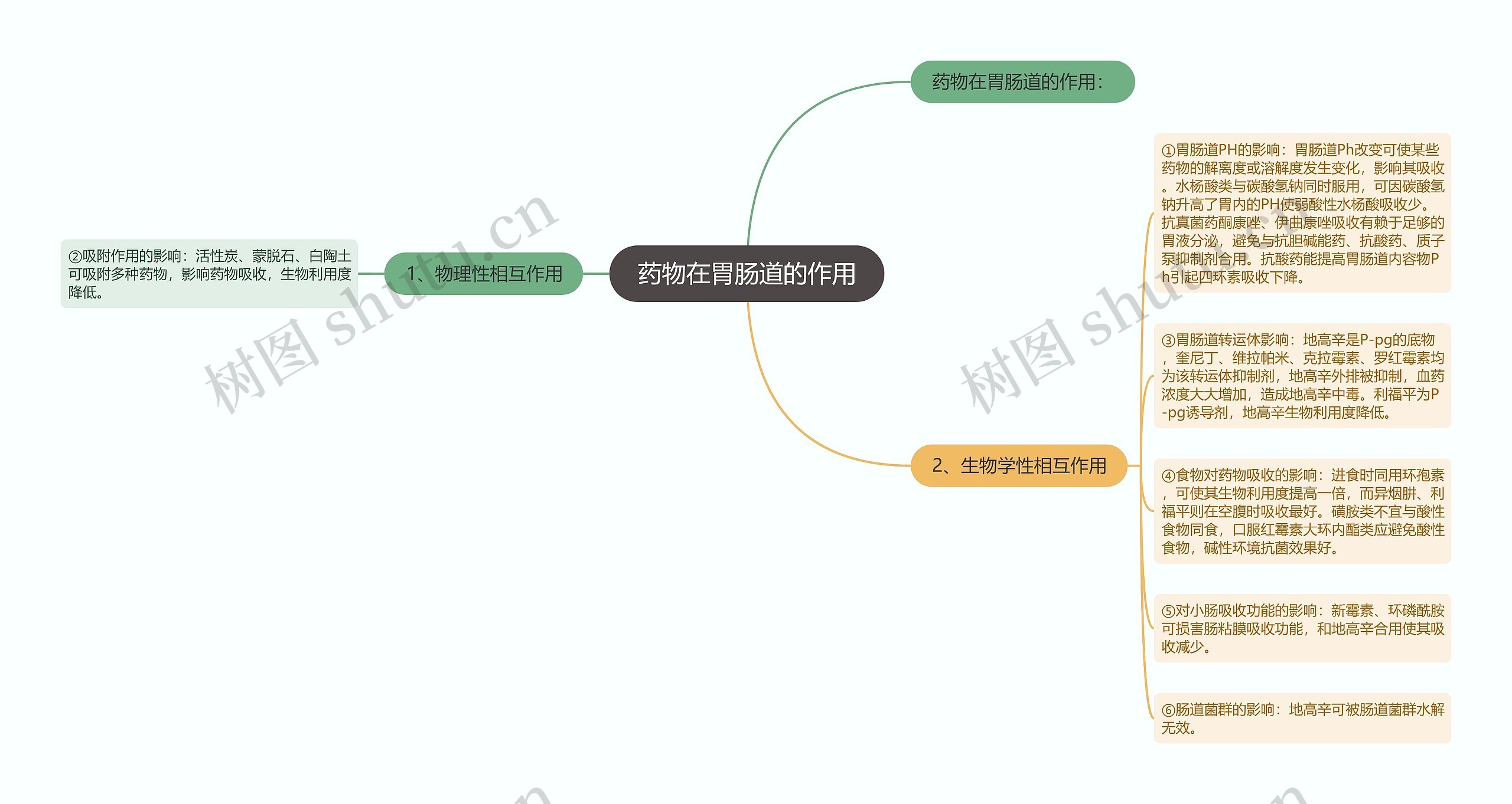 药物在胃肠道的作用 药物在胃肠道的作用
