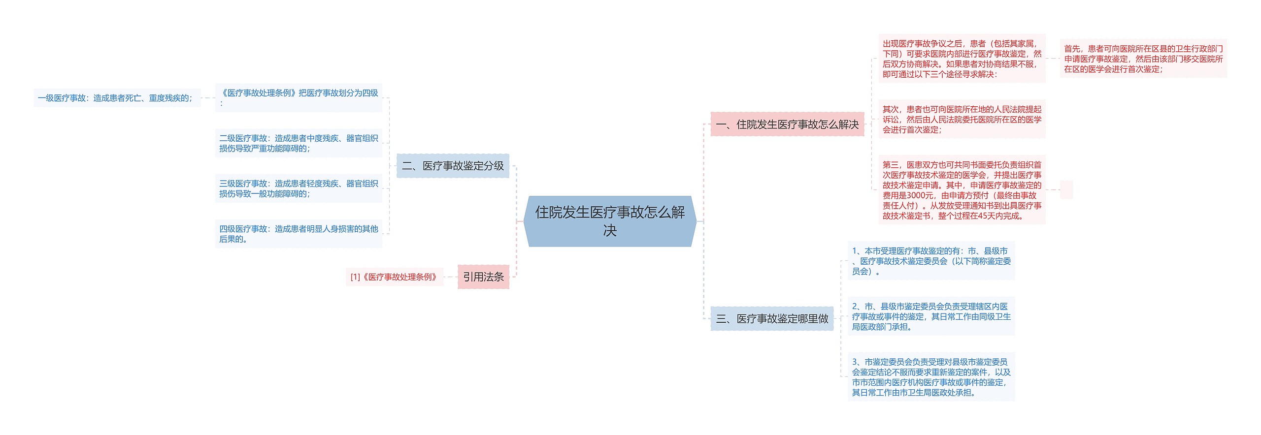 住院发生医疗事故怎么解决思维导图