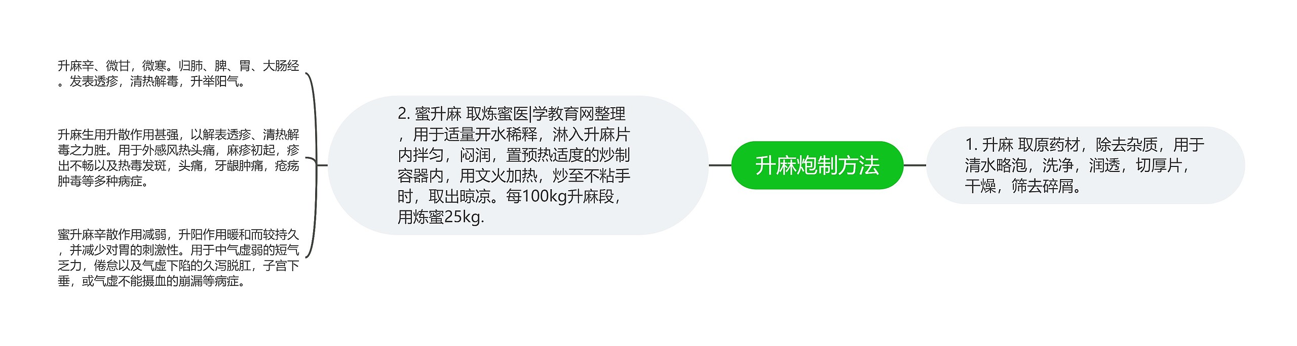 升麻炮制方法 升麻炮制方法