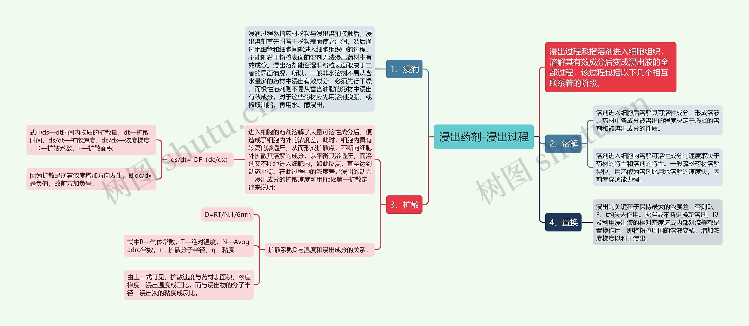 浸出药剂-浸出过程思维导图