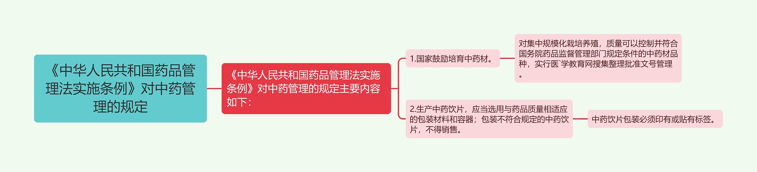 《中华人民共和国药品管理法实施条例》对中药管理的规定思维导图