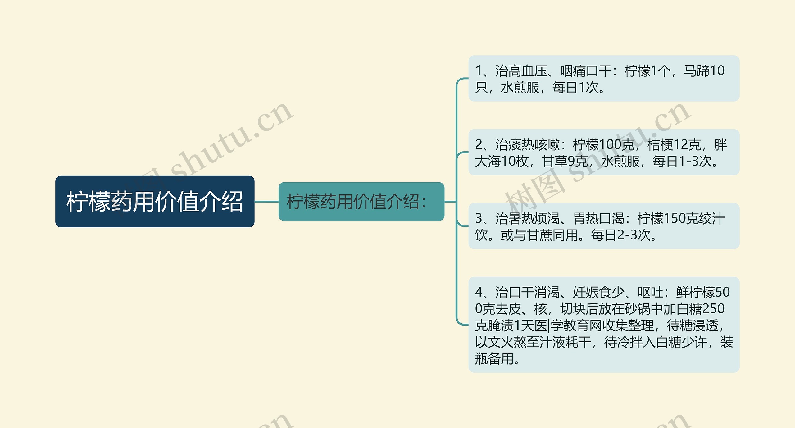 柠檬药用价值介绍思维导图