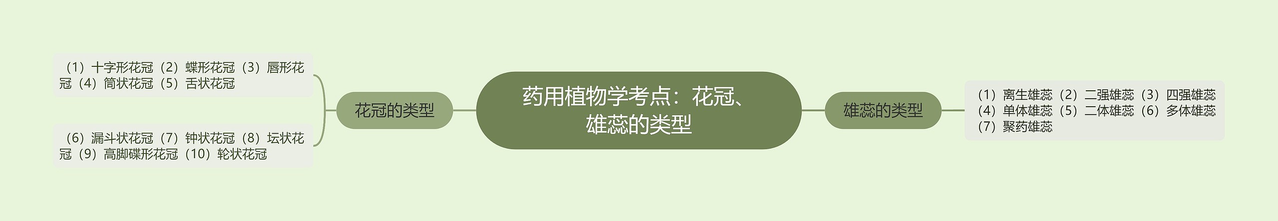 药用植物学考点：花冠、雄蕊的类型