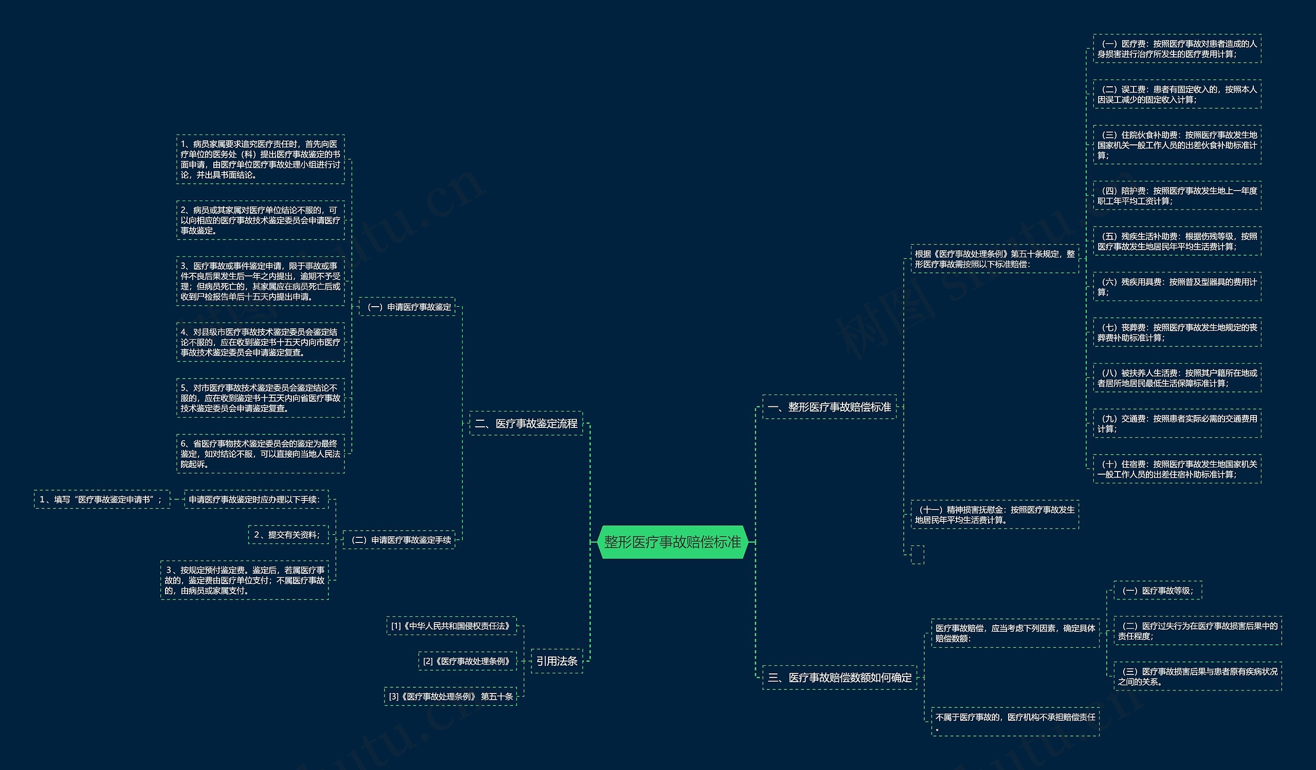 整形医疗事故赔偿标准思维导图