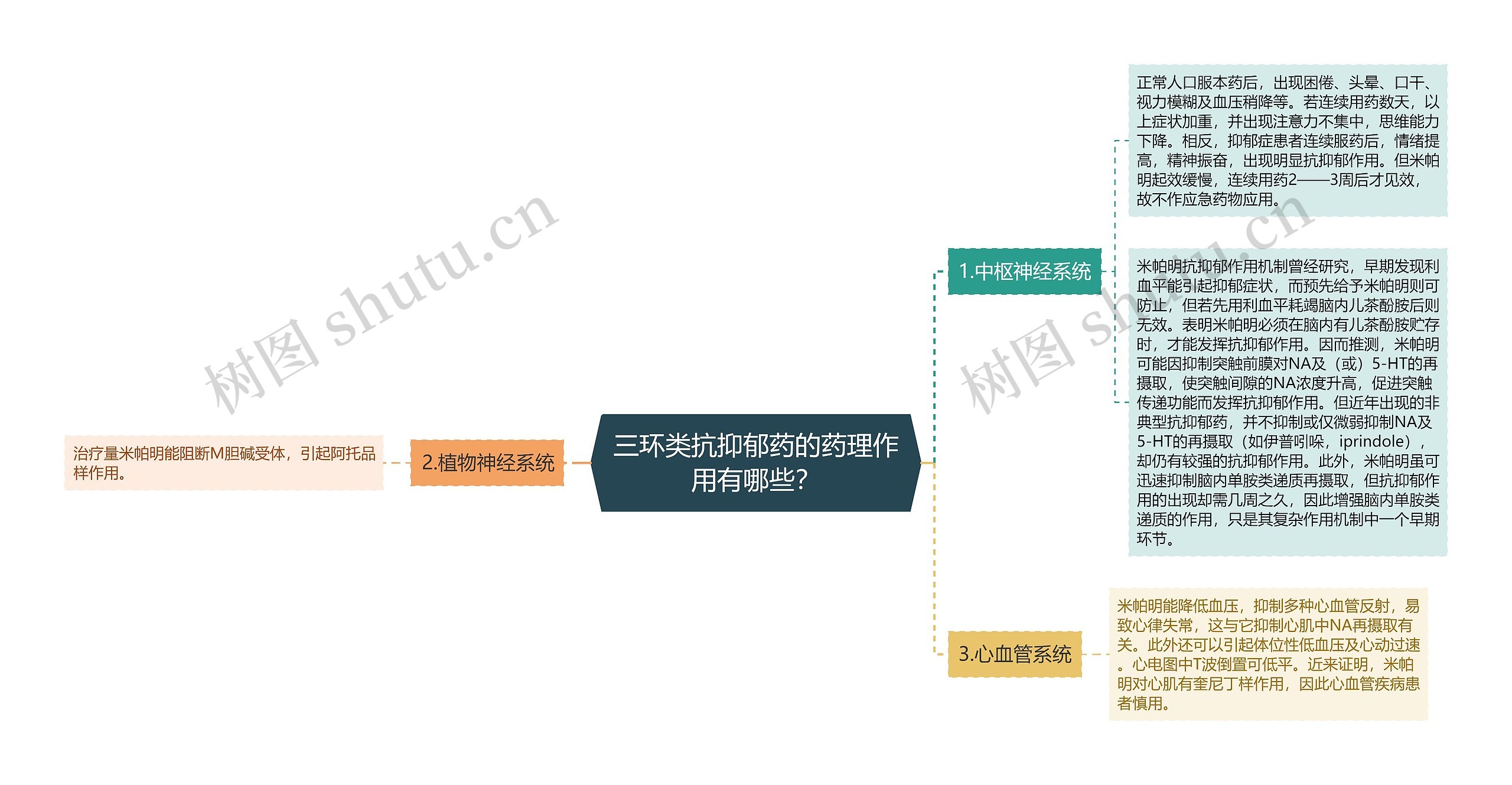 三环类抗抑郁药的药理作用有哪些？思维导图