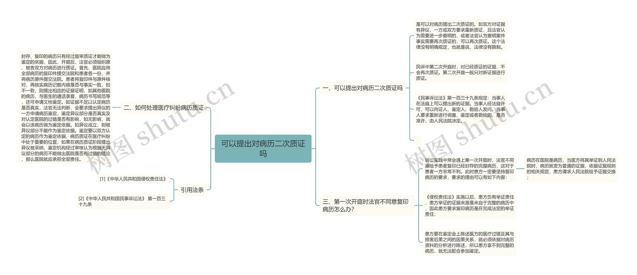 可以提出对病历二次质证吗思维导图