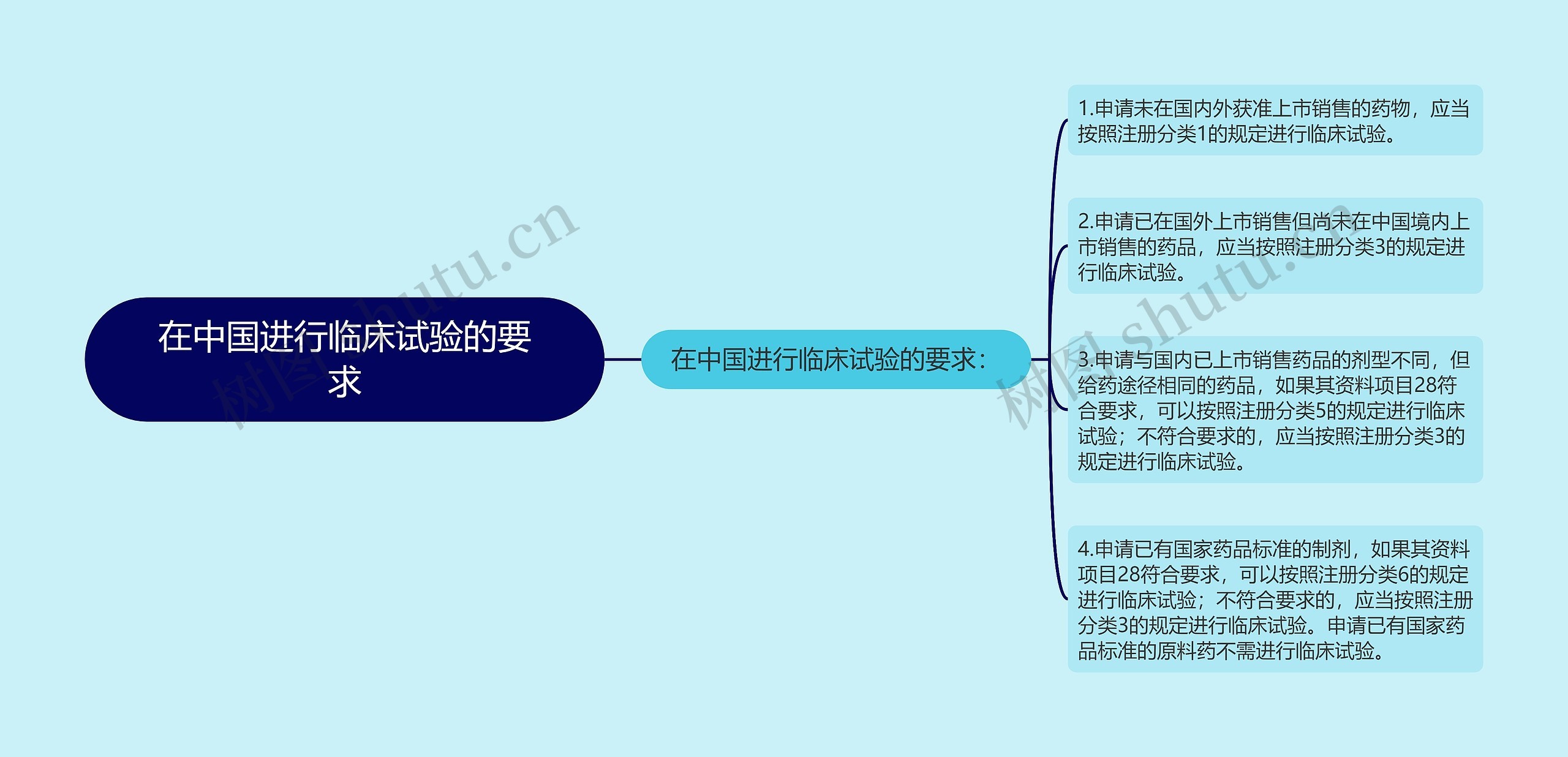 在中国进行临床试验的要求思维导图