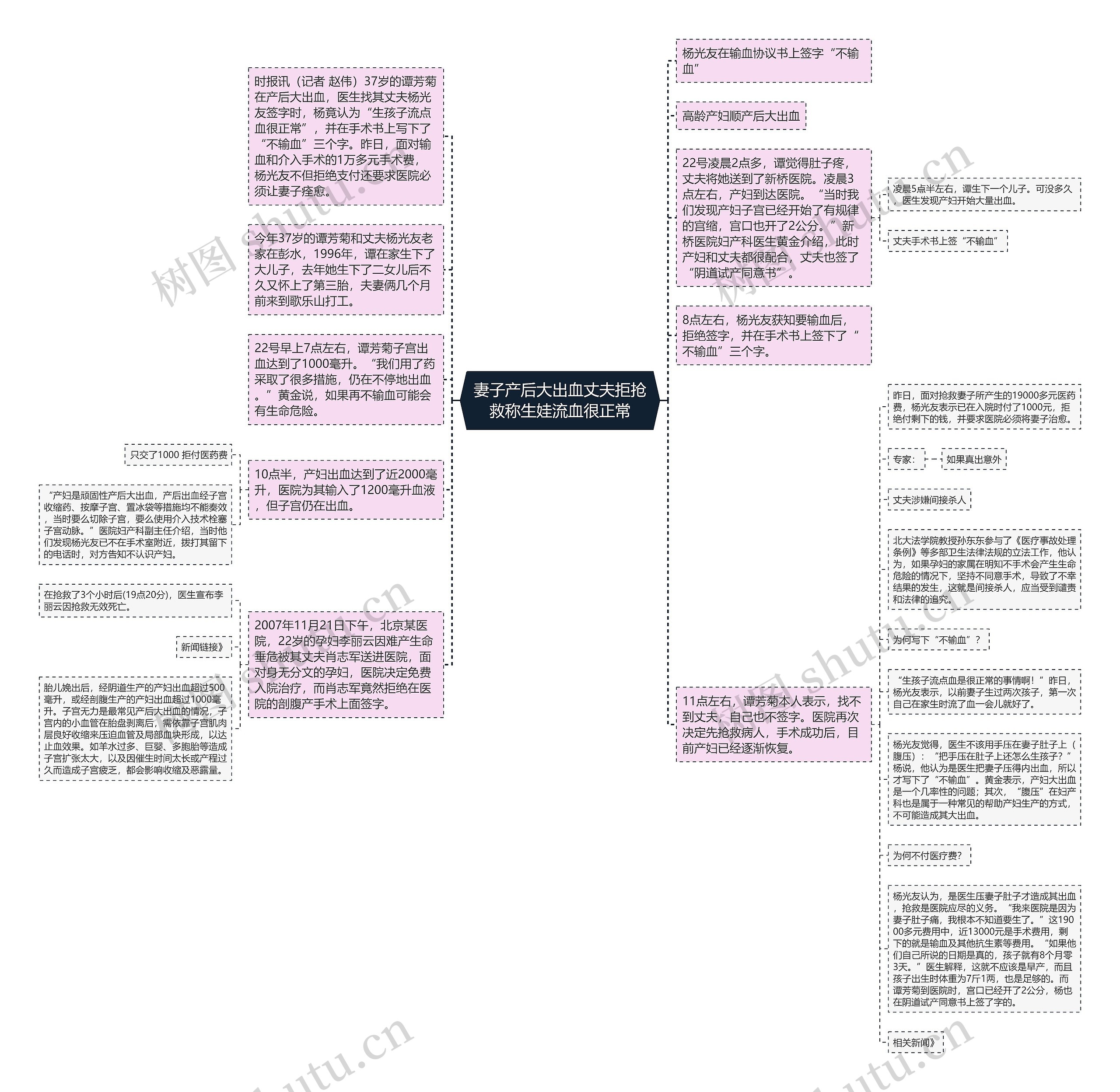 妻子产后大出血丈夫拒抢救称生娃流血很正常思维导图