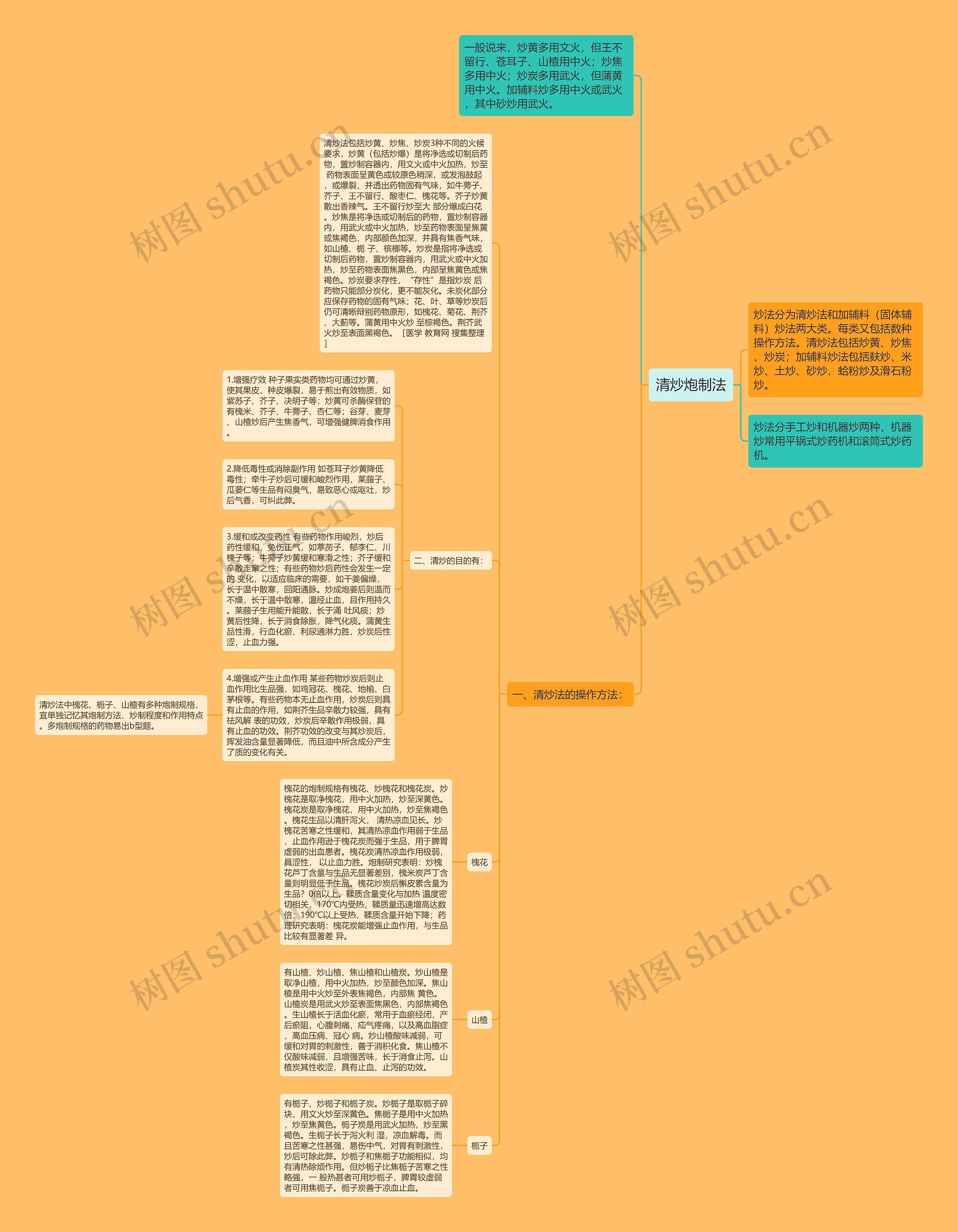 清炒炮制法思维导图