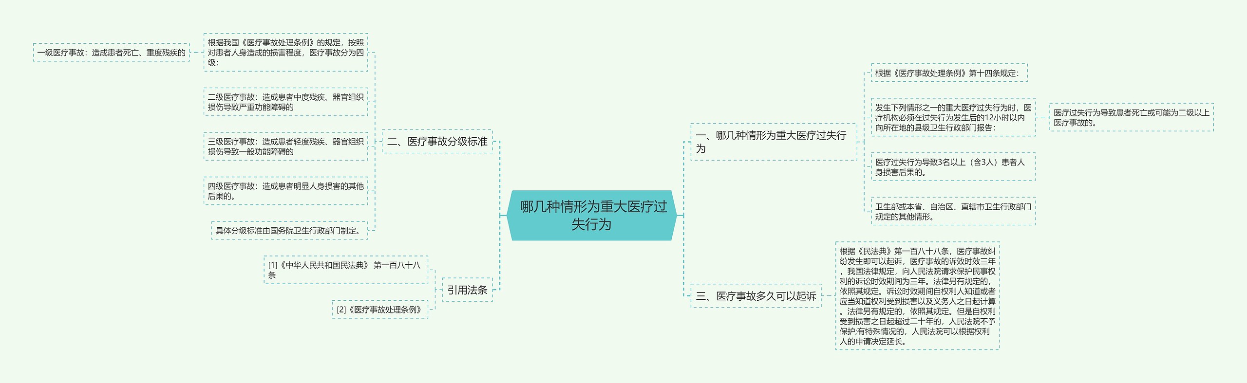  哪几种情形为重大医疗过失行为思维导图