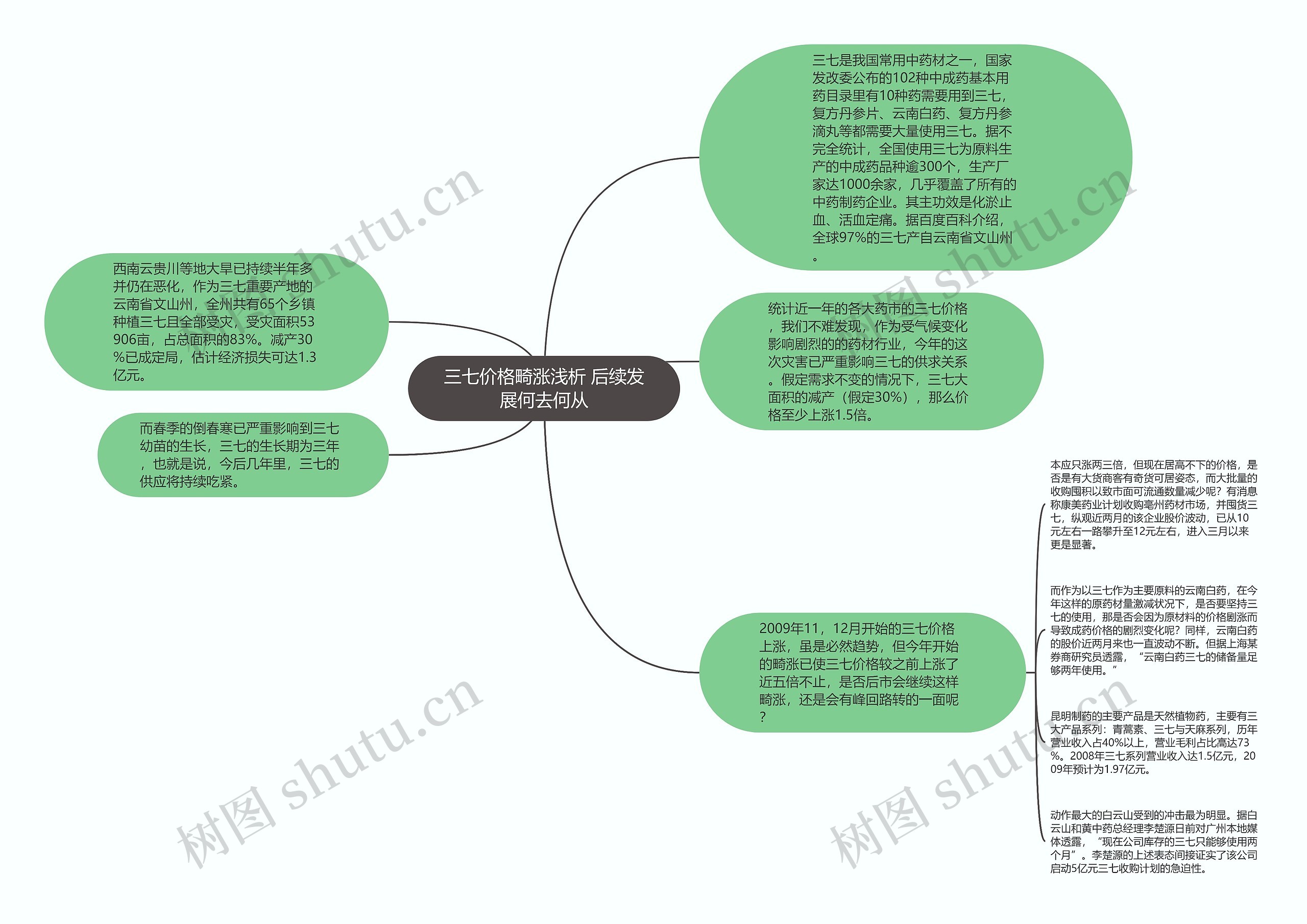 三七价格畸涨浅析 后续发展何去何从思维导图