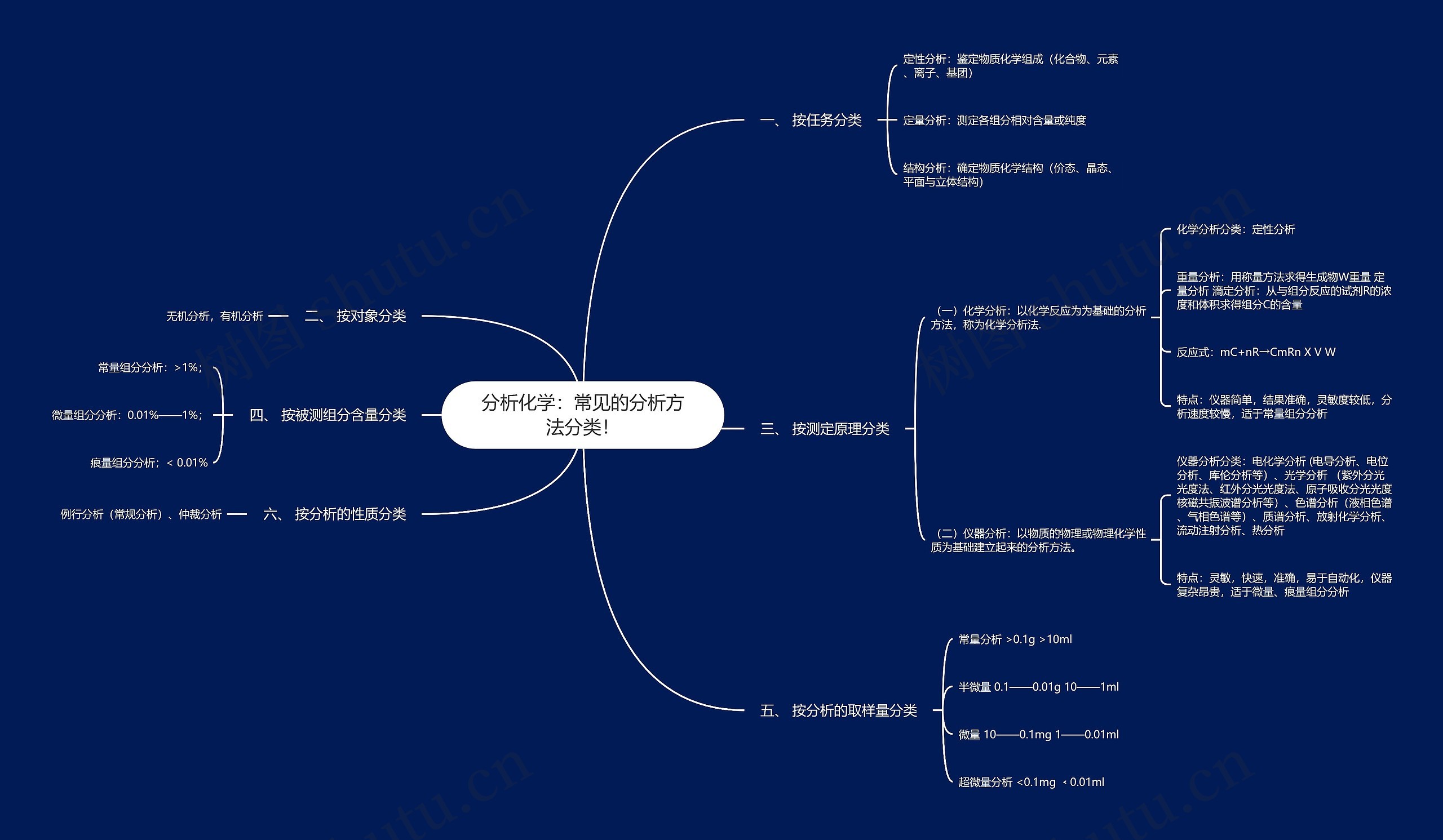 分析化学：常见的分析方法分类！思维导图