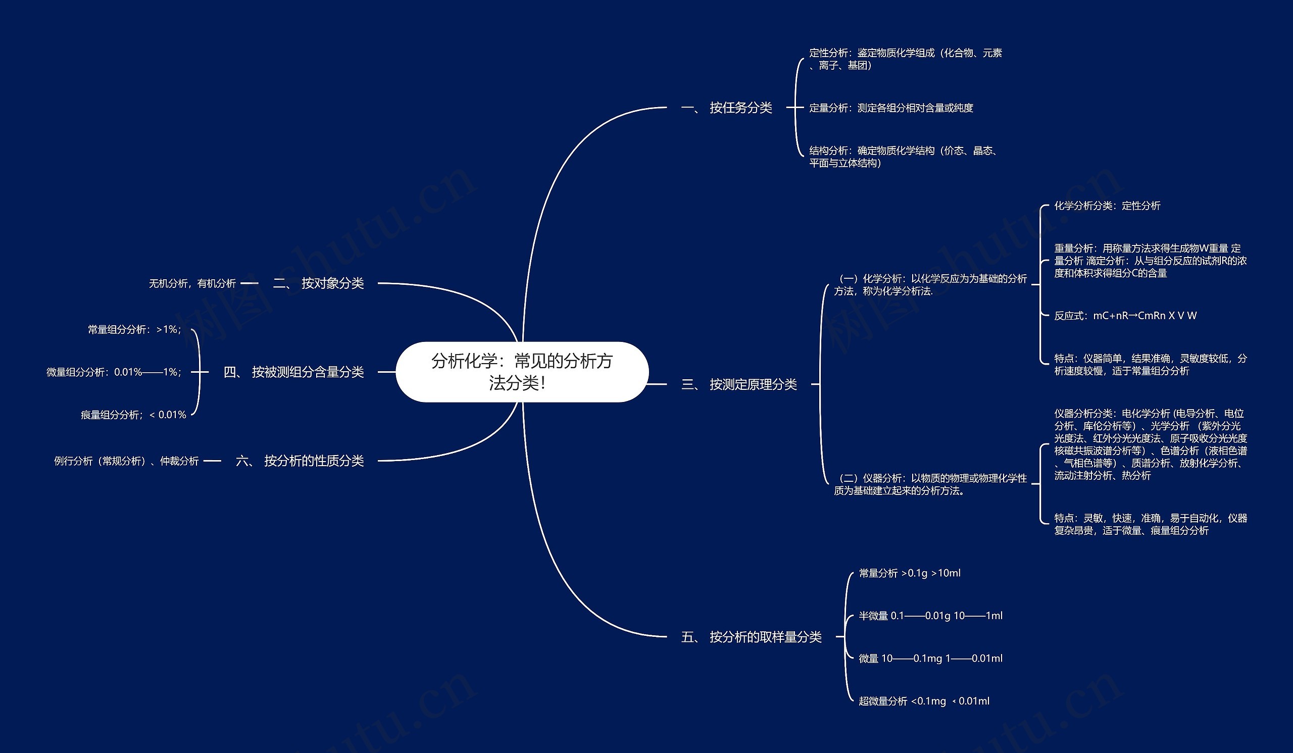 分析化学:常见的分析方法分类! 分析化学:常见的分析方法分类!