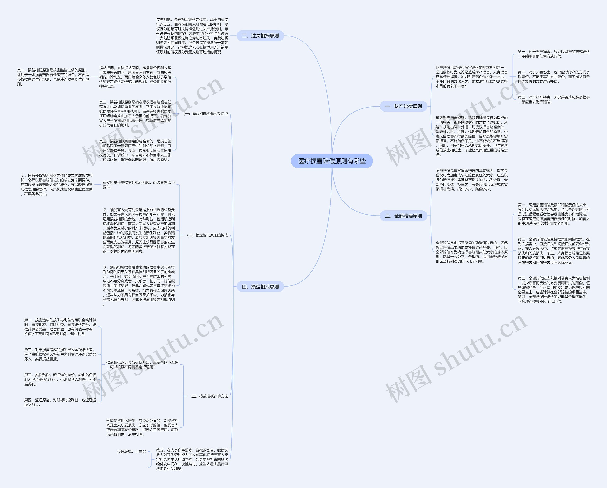 医疗损害赔偿原则有哪些思维导图