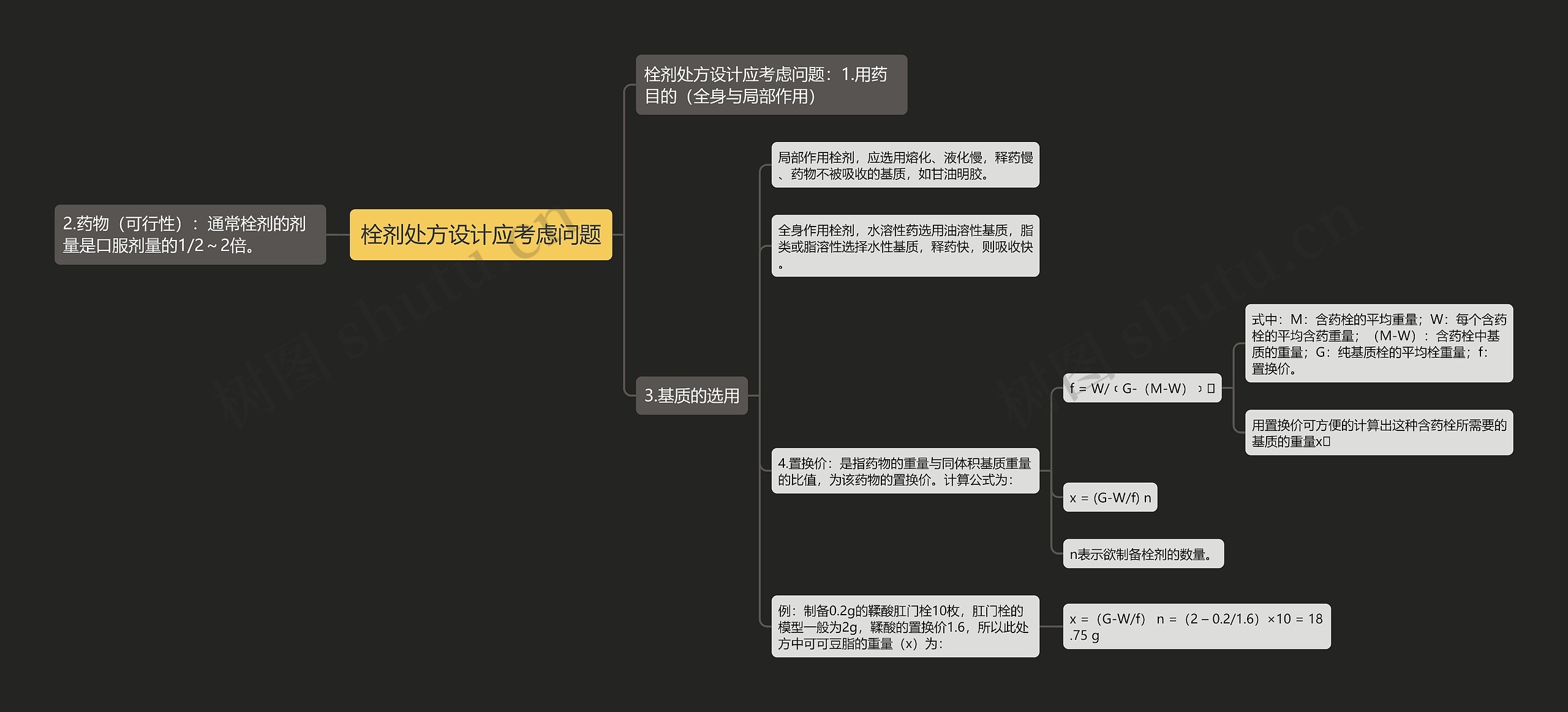 栓剂处方设计应考虑问题思维导图